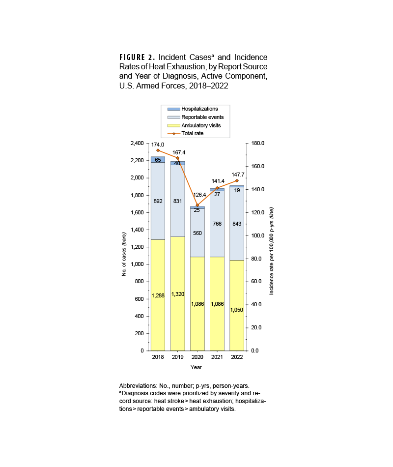 This graph presents five stacked vertical columns, each comprised of four segments, that depict the numbers of incident cases of heat exhaustion diagnosed each year from 2019 through 2023 among active component service members of the U.S. Armed Forces. For each year, the height of the lowest segment of the column represents the number of cases of Outpatient or ambulatory visits reported in the Disease Reporting System internet (or DRSi). The segment in each column above the DRSi-reported segment represents Outpatient or ambulatory cases that were detected through review of the three other databases reviewed but were not entered in DRSi. The penultimate or next-to-last segment in each column represents the number of cases of Inpatient visits or hospitalizations reported in the Disease Reporting System internet (or DRSi). The final or top segment in each column represents Inpatient cases or hospitalizations detected through the three other databases reviewed but not entered in DRSi. A line along the horizontal, or x-axis, connects data points that represent the crude incidence rates for each year of heat exhaustion cases per 100,000 person-years. After a marked decline from 2109 to 2020, the numbers presented for each year have been rising steadily since 2020. Incidence rates dropped from 165.1 cases per 100,000 person years in 2019 to 121.0 in 2020, and have risen steadily thereafter, to a new height of 172.7 in 2023. The greatest total number of cases of heat stroke, 2,263, occurred in 2023, eclipsing the former high of 2,235 in 2019. Every year, the majority of heat exhaustion cases are not reported in DRSi with a steady decline to 415 in 2023. Confirmed Outpatient or ambulatory cases consistently comprised approximately two-thirds of total cases in every year. Only about five percent of heat exhaustion cases result in Inpatient care or hospitalization each year.
