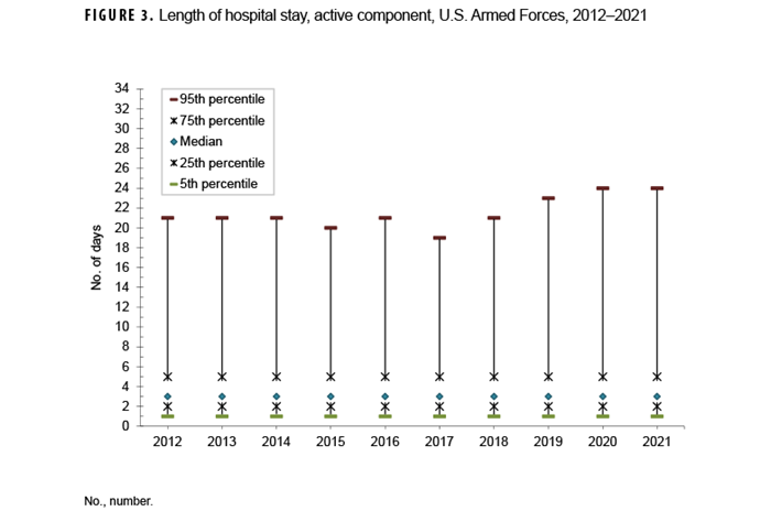 FIGURE 3. Cumulative Numbers of Exertional Rhabdomyolysis Cases by Month of Diagnosis, Active Component, U.S. Armed Forces, 2020–2024. This graph presents 12 vertical columns, each representing a month of the year, depicts the cumulative number of exertional rhabdomyolysis cases by month of diagnosis during the five-year period of 2020 through 2024 among active component service members. The vertical, or y-, axis measures the number of cases, in units of 50, from 0 to 500. July and August had the highest cumulative cases, nearly equal in number, followed by June. The months of September and May were next in ranked order, December and February had the smallest numbers of cases. Although the seasonal pattern of case counts was not surprising, cases were documented throughout the year.