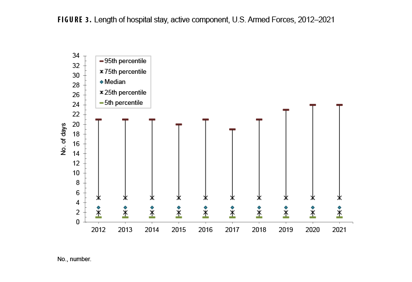 FIGURE 3. Duration of Hospital Stay, Active Component, U.S. Armed Forces, 2015–2024. This chart depicts the 5th, 25th, median, 75th, and 95th percentiles, along the y-, or vertical, axis, of hospital stay durations by number of days for each year among active component service members, from 2015 to 2024, which comprises the 10 intervals along the x-, or horizontal, axis. The vertical, or y-, axis measures the number of days, in units of two, from zero to 34. From 2015 to 2024, the median duration of hospital stays increased to four days, from three, but the interquartile range remained stable at one to six days.