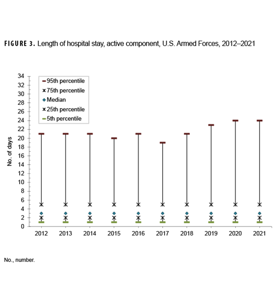 This figure presents five vertical columns, each comprised of two segments, that depict the annual numbers of cases of heat illness (specifically heat stroke and heat exhaustion) diagnosed in the U.S. Central Command (or CENTCOM) Area of Responsibility (or AOR) during the five-year period from 2019 through 2023 among active component service members stationed primarily in Iraq and Afghanistan. The column for each year contains a larger segment that corresponds to the number of cases of heat exhaustion detected and a significantly smaller segment representing the number of cases of heat stroke. Of the total 258 cases of heat illness diagnosed during the surveillance period, only 18 were categorized as heat stroke, or seven percent. The highest number of cases of heat illness, 70, occurred in 2019, and thereafter have ranged between 40 and 50 cases annually. 