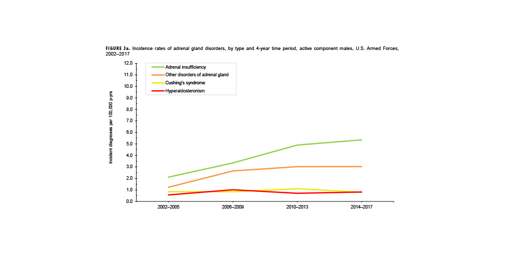 FIGURE 3a. Overall Annual Mean Temperature and Crude Annual Incidence Rate of Lyme Disease, Active Component Service Members, Contiguous U.S., 2000–2023. This graph charts four discrete lines on the horizontal, or x-, axis. The x axis is divided into 24 units of measure, each representing a calendar year, starting with 2000 and ending with 2023. Three of the lines along the x axis represent temperature variables: minimum temperature, mean temperature and maximum temperature. The fourth line represents the incidence rate of Lyme disease cases. There are two y-, or vertical, axes: The left axis charts the incidence rate of Lyme disease per 100,000 person-years, on a scale of zero through 20.0, in units of two; the right axis charts mean temperature, measured in Celsius, on a scale of zero through 25.0, in units of five. Minimum, mean and maximum temperatures were relatively stable during the surveillance period. Minimum mean annual temperatures were around five degrees Celsius; annual mean average temperatures were approximately 12 degrees Celsius; and annual maximum average temperatures were approximately 18 degrees Celsius. Lyme disease incidence rates rose dramatically starting in 2008, and fluctuated markedly for the following decade, ranging between and incidence rate of 10 and a peak of around 19 per 100,000 person-years. Incidence rates declined to around 10 per 100,000 person-years in 2018 and remained in that general range thereafter.