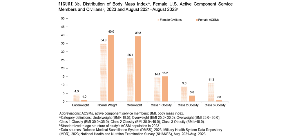 FIGURE 3b. Annual Mean Temperature and Crude Annual Incidence Rate of Rocky Mountain Spotted Fever, Active Component Service Members, Contiguous U.S., 2000–2023. This graph charts four discrete lines on the horizontal, or x-, axis. The x axis is divided into 24 units of measure, each representing a calendar year, starting with 2000 and ending with 2023. Three of the lines along the x axis represent temperature variables: minimum temperature, mean temperature and maximum temperature. The fourth line represents the incidence rate of Rocky Mountain spotted fever cases. There are two y-, or vertical, axes: The left axis charts the incidence rate of Rocky Mountain spotted fever per 100,000 person-years, on a scale of zero through 1.6, in units of two; the right axis charts mean temperature, measured in Celsius, on a scale of zero through 25.0, in units of five. Minimum, mean and maximum temperatures were relatively stable during the surveillance period. Minimum mean annual temperatures were around five degrees Celsius; annual mean average temperatures were approximately 12 degrees Celsius; and annual maximum average temperatures were approximately 18 degrees Celsius. Rocky Mountain spotted fever incidence rates rose dramatically starting in 2007, and fluctuated markedly for the following decade, ranging between 0.09 and 1.49, and incidence rate of 10 and a peak of around 23 per 100,000 person-years. Incidence rates declined to around 18 per 100,000 person-years in 2018 and remained in that general range thereafter.