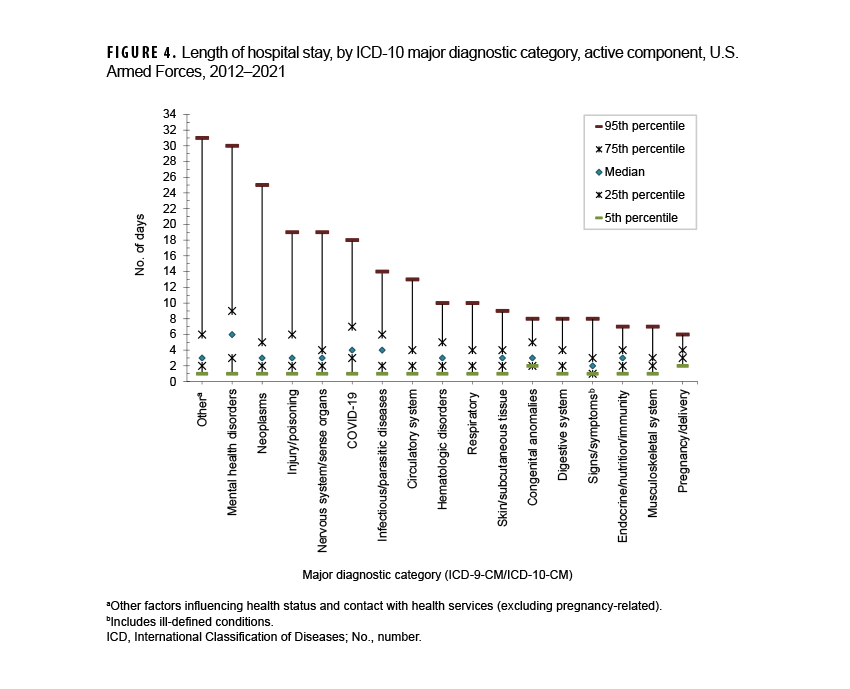 FIGURE 4. Duration of Hospital Stay by ICD-10 Major Diagnostic Category, Active Component, U.S. Armed Forces, 2015–2024. This chart depicts the 5th, 25th, median, 75th, and 95th percentiles, along the y-, or vertical, axis, of hospital stay durations by number of days each year for 17 major diagnostic categories, which comprise the 17 intervals along the x-, or horizontal, axis, among active component service members in 2024. The vertical, or y-, axis measures the number of days, in units of five,  from zero to 50. Median lengths of hospitalizations were under five days for all conditions except mental disorders; the ‘other’ category had a median of five days. For nearly two thirds of diagnostic categories, less than 5% of hospitalizations exceeded 15 days, but for six categories, five percent of hospitalizations had longer durations for their 95th percentile: ‘other’ (at 42 days), mental disorders (at 34 days), injury (at 31 days), neoplasms at 25 days, and nervous system and sensory organ disorders (at 24 days), and signs, symptoms and other ill-defined conditions (at 23 days).
