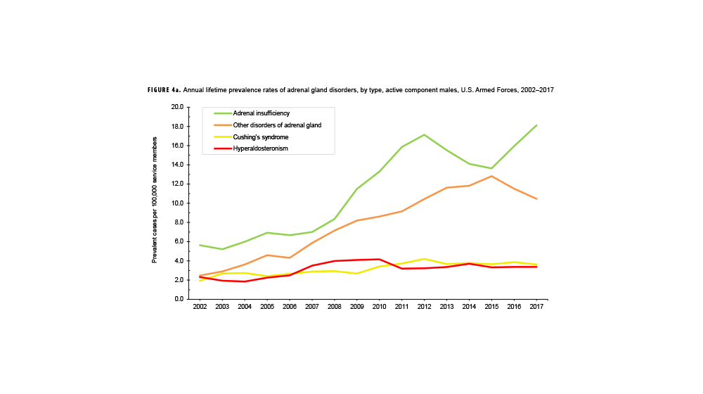 FIGURE 4a. Overall and Region-specific Crude Annual Incidence Rates of Lyme Disease, Contiguous U.S., 2000–2023. This graph charts 10 discrete lines on the horizontal, or x-, axis, with nine of the lines each representing a specific geographic region of the United States, and one representing the Overall contiguous United States. The nine specific regions represented are the Northeast, Southeast, South, Ohio Valley, Upper Midwest, Southwest, Northern Rockies and Plains, Northwest, and West. The x axis is divided into 24 units of measure, each representing a calendar year, starting with 2000 and ending with 2023. The y-, or vertical, axis, charts the incident rate, on a scale of zero through 100.0, in units of 10. The Northeast is, by far, the region with the highest incidence rate of Lyme Disease, generally ranging from 25 to 93 per 100,000 person-years. The Upper Midwest and Ohio Valley are the only two regions that periodically exceed the national average incidence rate for Lyme disease, which is generally around 10.0 per 100,000 person-years.