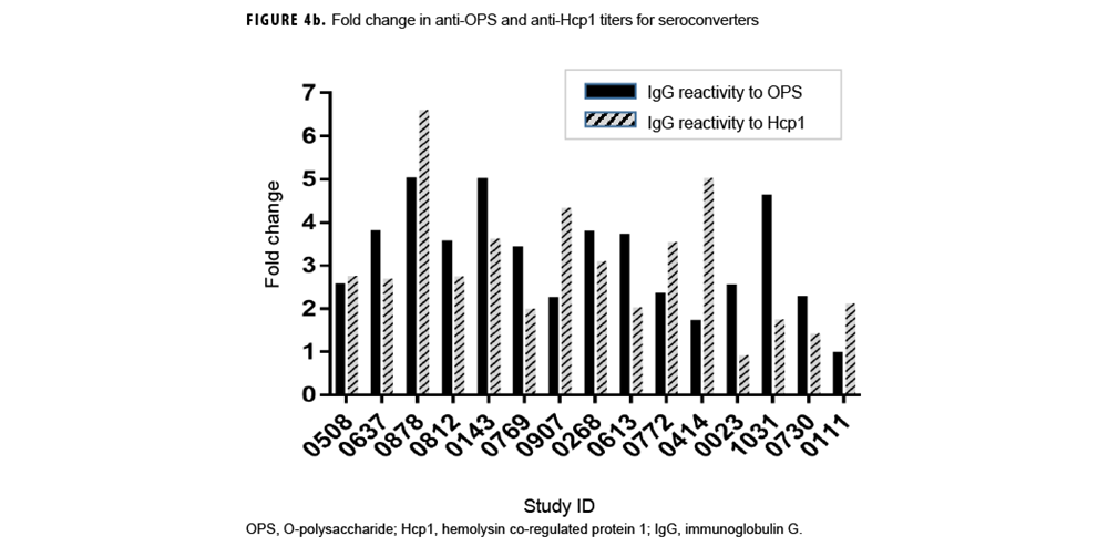 FIGURE 4b. Overall and Region-specific Crude Annual Incidence Rates of Rocky Mountain Spotted Fever, Contiguous U.S., 2000–2023. This graph charts 10 discrete lines on the horizontal, or x-, axis, with nine of the lines each representing a specific geographic region of the United States, and one representing the Overall contiguous United States. The nine specific regions represented are the Northeast, Southeast, South, Ohio Valley, Upper Midwest, Southwest, Northern Rockies and Plains, Northwest, and West. The x axis is divided into 24 units of measure, each representing a calendar year, starting with 2000 and ending with 2023.  The y-, or vertical, axis, charts the incidence rate, on a scale of zero through 4.5, in units of 0.5. Incidence rates for Rocky Mountain spotted fever are highly variable, with no generalizable pattern of incidence. The overall U.S. incidence rate varies between 0.5 and 1.5 per 100,000 person-years. The Southeast region’s incidence rates correspond most closely to the overall U.S. rates, but with slightly higher rates. Generally, the Ohio Valley has the highest periodic incidence rates, exceeding 2.0 per 100,000 person-years for eight years of the surveillance period. In 2017, however, the Northern Rockies and Plains experienced a noteworthy spike, with an incidence rate approaching 4.5 per 100,000 person years, eclipsing the Ohio Valley’s incidence rate of nearly 4.0 that year.
