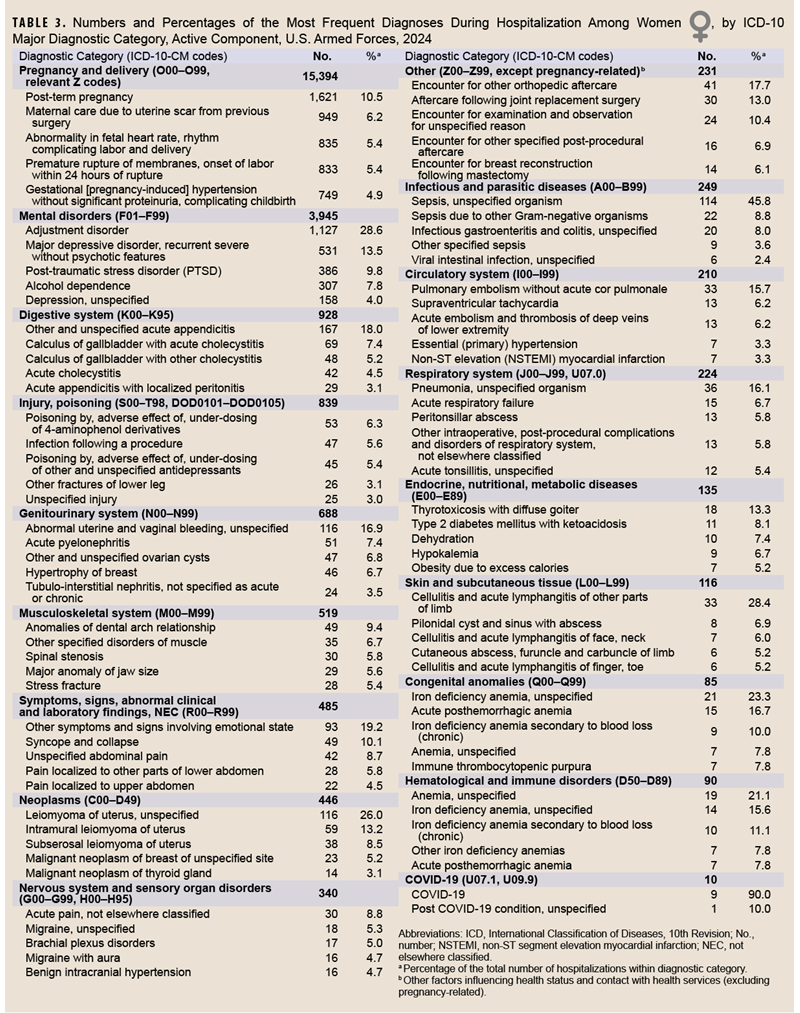 Table of observations, findings, associated actions for development of fleetsurveillance capability using ESSENCE TMDS data