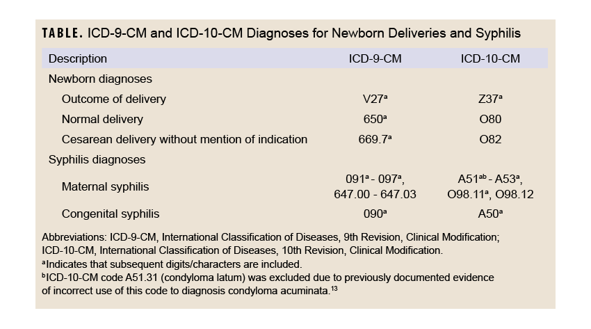 Table of ICD-9 and ICD-10 diagnoses