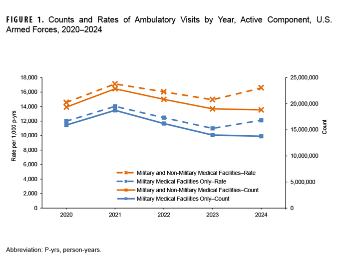 FIGURE 1. Annual Incident Cases and Rates of Exertional Hyponatremia, Active Component, U.S. Armed Forces, 2009–2024. This graph presents 16 stacked vertical columns, each comprised of two segments, that depict the numbers of cases of exertional hyponatremia diagnosed each year from 2009 through 2024 among active component service members of the U.S. Armed Forces. For each year, the height of the lower segment of the column corresponds to the number of cases detected from records of ambulatory health care visits, and the upper segment represents the number of cases identified through hospitalization records. The left vertical, or y-, axis measures the numbers of encounters, in units of 10, from 0 to 200. The right vertical, or y-, axis measures the incidence rate per 100,000 person-years, in units of 1.0, from 0.0 to 13.0. A line along the horizontal, or x-axis, connects points that represent the crude annual incidence rates of exertional rhabdomyolysis cases per 100,000 person-years. The incident rate declined in 2024, to 10.4 per 100,000 person-years, from the second highest rate of the surveillance period. Between 2009 and 2024, crude annual rates of incident exertional hyponatremia diagnoses peaked in 2010 (at 12.8 per 100,000 person-years) and then decreased to a low of 5.3 cases per 100,000 person-years in 2013, thereafter fluctuating between 6.1 and 8.5 through 2022. The rate then increased markedly in 2023, to 11.2 cases per 100,000 person-years. Case numbers followed the same pattern as incidence rates, with the highest numbers of cases, 186 and 146, in 2010 and 2023, respectively, and declining to 134 cases in 2024. Hospitalization rates for exertional hyponatremia were generally around 10 percent for most of the surveillance period but reduced to around five percent in 2023 and 2024.