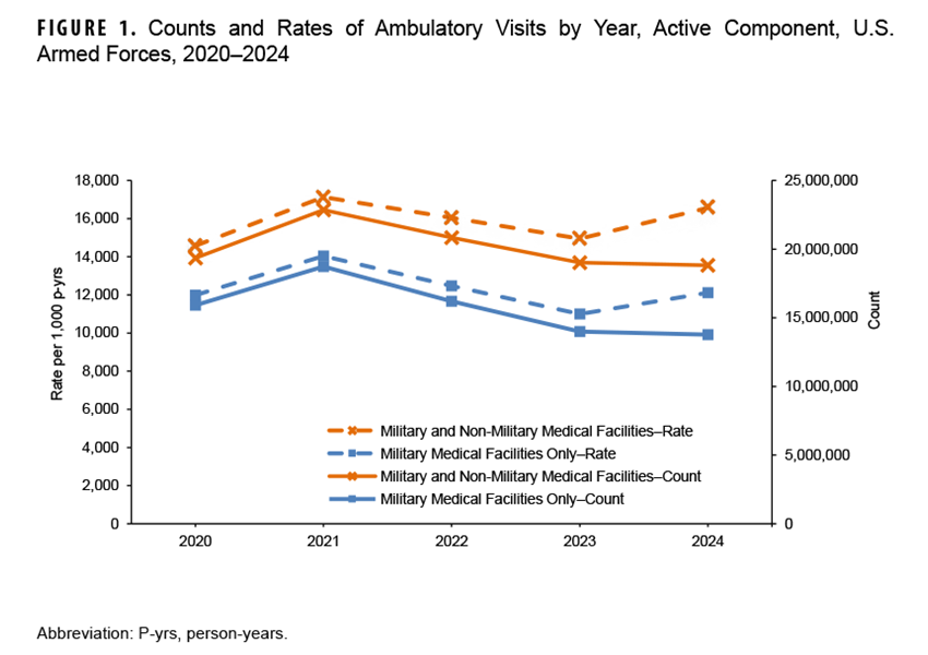 FIGURE 1. Malaria Infections in ADF Personnel by Year, 2008–2022. This graph presents a series of thirteen stacked vertical columns, ranging from one to three units of measure in each stacked column. Each column unit measures the number of Plasmodium vivax, P. falciparum, and other or unspecified malaria infections annually. The horizontal, or x-, axis is divided into fifteen units of measure, each representing a calendar year from 2008 through 2020. No data are presented for 2020 and 2021, presumably indicating no malaria infections reported in those years. The greatest number of infections reported in one year was ten, in 2013. Following two years of no infections reported, only one was reported in 2022. Generally, P. vivax represents the dominant strain of malaria in each year, although in 2010 and again in 2019 there were three cases of P. falciparum reported, making it the predominant strain in 2010 and only one less than P. vivax in 2019.   
