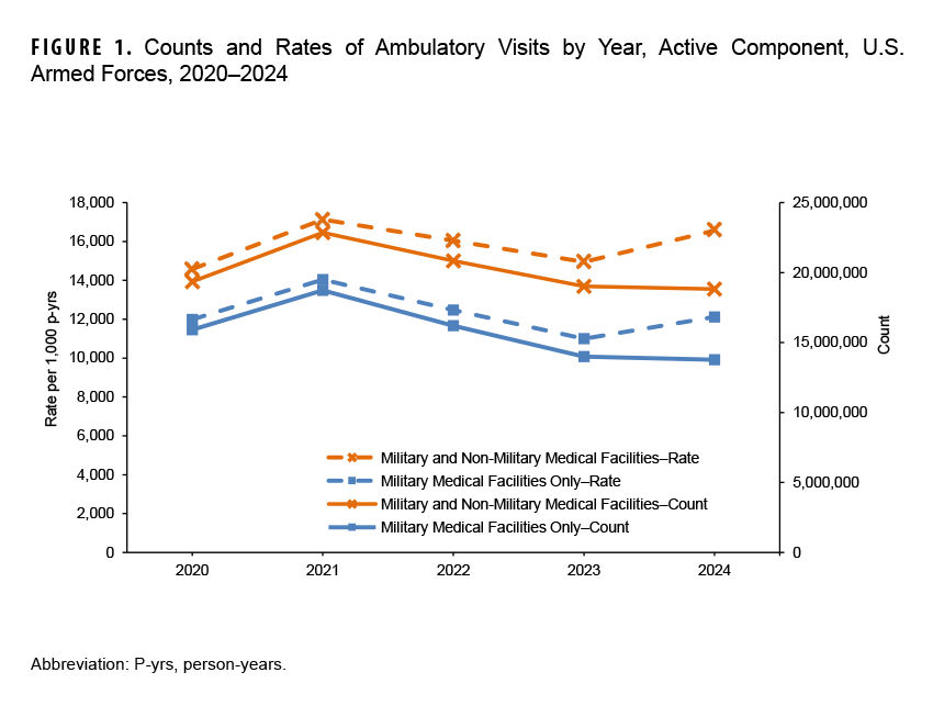 FIGURE 1. Annual Incidence Rates of Female Infertility Diagnoses, Active Component Service Women of Childbearing Potential, 2019–2023. This figure presents a graph of six discrete lines of data along the horizontal, or x-, axis. The six lines of data along the x axis chart specific diagnosed origins of female infertility. Each line connects five data points, with each point representing an individual year during the surveillance period. The vertical, or y-, axis measures the incidence rate of infertility diagnoses per 10,000 person-years, in units of 10, from 0.0 to 100.0. Infertility due to “any origin” diagnoses are consistently the most common recorded diagnosis, although it declined from 89.2 to 69.5 per 10,000 person-years over the five years. “Other specified origin” diagnoses also declined during the same period, from 35.0 to 18.5 per 10,000 person-years. “Unspecified origin” diagnoses, meanwhile, increased from 26.9 to 31.8 per 10,000 person-years. Specific diagnoses—anovulation, tubal origin and uterine origin—each remained constant and under 20.0 per 10,000 person-years.