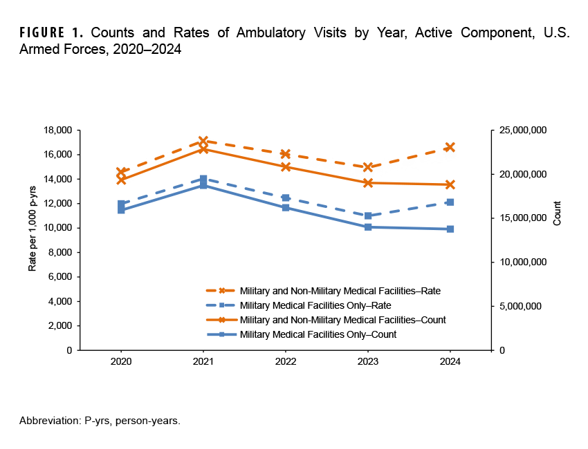 FIGURE 1. Analysis Population Exclusions, Male Active Duty U.S. Army Soldiers with Incident COVID-19 Diagnosis, BMI and APFT, May 2020–November 2021. This flow chart provides the specific numbers of the study cohort during each stage of the exclusion process to determine the final study population. The initial count, for those with an incident COVID-19 diagnosis from May 1, 2020 through November 30, 2021 was 63,695. When body composition data at least nine months following COVID-19 diagnosis among the original study population sample were assessed, the cohort was reduced to 49,761, or 78.1 of the original population sample. Finally, when Army physical fitness test data within nine months following COVID-19 diagnosis, combined with body composition data during the same period, were assessed among the remaining study population sample, the cohort was reduced to a final number of 13,074, or 20.5 percent of the original population total.