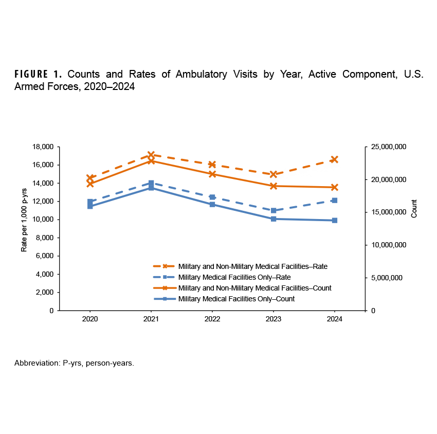 FIGURE 1. Endemic and Epidemic Countries of Ross River Virus and Major Locations of Routine Personnel Training and Visits by U.S. Australian and U.S. Armed Forces, with Rates per 100,000 for Australian States and Territories, 2024 This figure is a map that identifies geographic areas in the South Pacific where Ross River virus is present and also shows the virus's infection rates across Australia for 2024. The map indicates the virus is endemic in Papua New Guinea and the Solomon Islands and has caused epidemics in Fiji, Samoa, New Caledonia, and the Cook Islands. For Australia, the map lists the following infection rates per 100,000 people: Tasmania (206), Western Australia (163), Queensland (161), South Australia (158), New South Wales (135), Victoria (127), Australian Capital Territory (150), and Northern Territory (102). Key military training and transit locations are marked with stars.