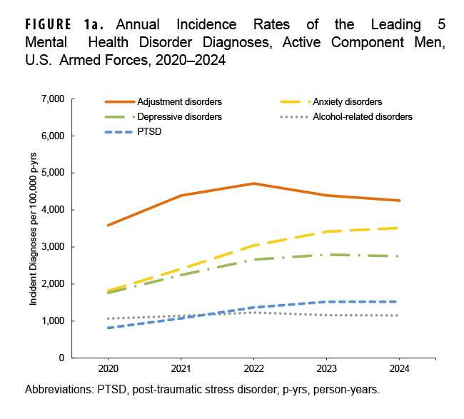 Figure 1a. Annual Incidence Rates of the Leading 5 Mental Health Disorder Diagnoses, Active Component Men, U.S. Armed Forces, 2020–2024 This line graph shows the incidence rate trends for the five most common mental health diagnoses among active component men from 2020 to 2024. The chart's purpose is to track the prevalence of these conditions over time. The key trend is the steady and continuous increase in the rate of anxiety disorders over the five-year period. While adjustment disorders began as the most common diagnosis, their rate declined after peaking in 2022. Rates for PTSD and depressive disorders also show an upward trend. Alcohol-related disorders remained relatively stable and at a lower rate than the other four conditions.