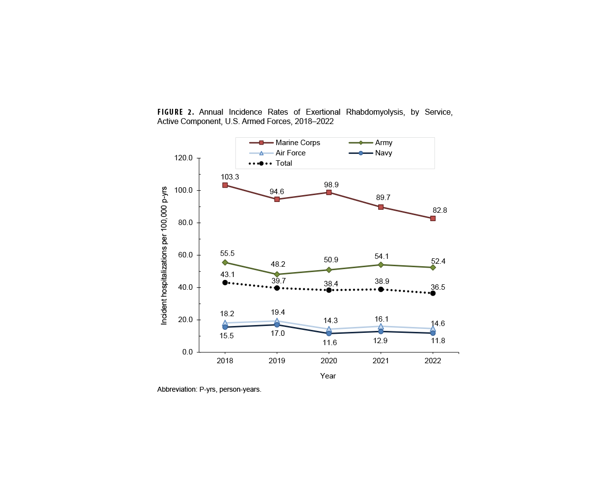 This compendium of 16 graphs depicts the rates of ambulatory health care visits (per 1,000 person-years) among active component service members in 2023 by sex and age group for 15 of the 17 major ICD-10 (or International Classification of Diseases, 10th Revision) diagnostic categories. Congenital anomalies and pregnancy and delivery were excluded. A 16th line graph is included for COVID-19. In each graph, separate lines are shown for men and women. The x-, or horizontal, on each axis is labeled for four age groups: younger than 20 years, 20 to 29 years, 30 to 39 years, and 40 and older years. The y-, or vertical, axis charts the rate per 1,000 person-years. Women had a higher rate of ambulatory visits in all age groups for all disease categories except for the circulatory system, which shows a slight male preponderance.  The largest difference between the sexes was in genitourinary system disorders, where the female rate was five and 12 times higher among the oldest and youngest age groups, respectively. Relationships between age groups and ambulatory visit rates were broadly similar among male and female service members. Ambulatory visit rates for disorders of the circulatory system, neoplasms, nervous system and sense organs, digestive system, and endocrine/nutrition/immunity rose more steeply with advancing age than most other categories. The graph for COVID-19 shows that ambulatory visit rates were relatively stable among all ages for both male and female service members.