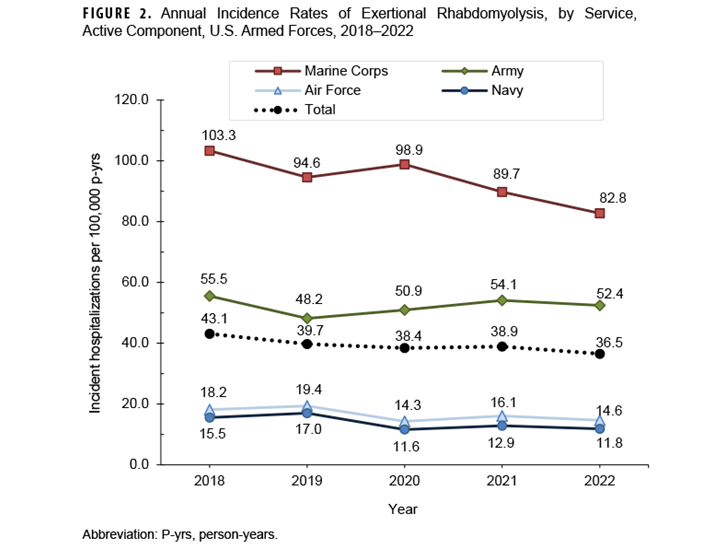 FIGURE 2. Annual Incidence Rates of Exertional Hyponatremia by Service, Active Component, U.S. Armed Forces, 2009–2024. This graph presents four lines along the horizontal, or x-, axis that represent four U.S. Armed Forces service branches, namely the Army, Navy, Air Force and Marine Corps, in addition to a fifth line that represents an average of all four branches. Each line connects points representing the annual incidence rates of exertional hyponatremia during each calendar year from 2009 through 2024. The vertical, or y-, axis measures the incidence rate per 100,000 person-years, in units of 5.0, from 0.0 to 30.0. Annual incidence rates of exertional hyponatremia diagnoses are consistently highest in the Marine Corps, with the overall trend in rates primarily influenced by the trend among Marine Corps members. The average rate of the four branches generally corresponds to Army rates. Incidence rates among Marine Corps members fell to their lowest rates in 2012, 2013, 2016, 2018 and 2021, when the gap between the services closed considerably. Marine Corps rates peaked in 2010, at just below 30.0 cases per 100,000 person-years, but since 2012 spiked to a maximum of around 17.5 per 100,000 person years, in 2015, 2020 and 2023. Although the Army generally has the next highest rates, and the Navy the lowest, until 2022 they ranged between 5.0 and 10.0 per 100,000 person-years. The rates for all four service branches noticeably increased in 2023, with the Air Force recording its highest rate, just below 12.0 per 100,000 person-years, and the Army recording a similar rate, its second highest during the surveillance period. The Army achieved its highest rate, at just under 12.5 per 100,000 person-years, in 2024. The Army was the only service branch for which incidence rates did not decline in 2024.