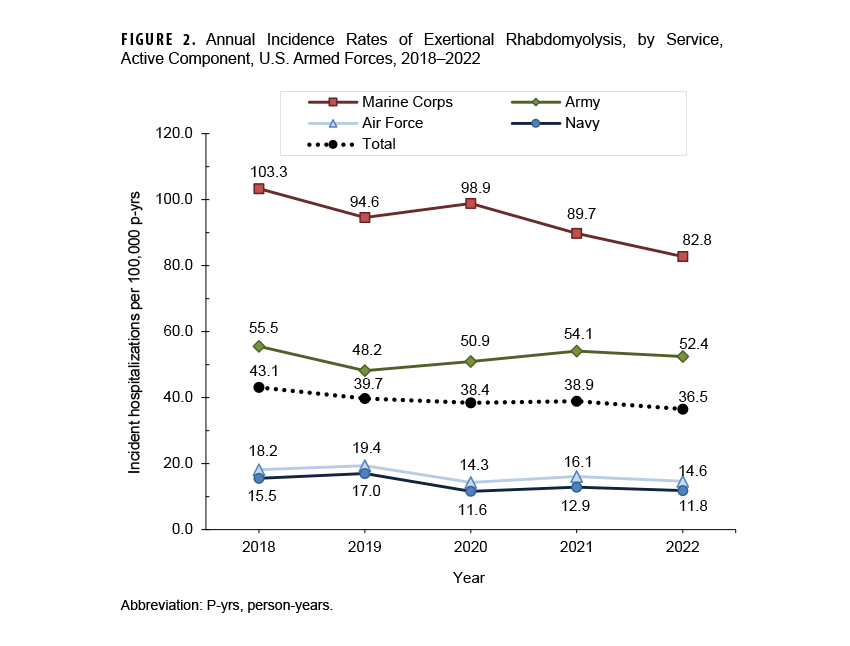 FIGURE 2. Annual Incidence Rates of Female Infertility Diagnoses by Age Group, Active Component Service Women of Childbearing Potential, 2019–2023. This figure presents a graph of seven discrete lines of data along the horizontal, or x-, axis. The seven lines of data along the x axis represent specific age groups of active component service women: younger than 20 years, 20 to 24 years, 25 to 29 years, 30 to 34 years, 35 to 39 years, 40 to 44 years, and 45 to 49 years. Each line connects five data points, with each point representing an individual year during the surveillance period. The vertical, or y-, axis measures the incidence rate of infertility diagnoses per 10,000 person-years, in units of 20, from 0.0 to 200.0. The two age groups with the highest rates of female infertility are 35 to 39 and 30 to 34, with both demonstrating modest declines, from 176.1 to 145.7 per 10,000 person-years, and 166.5 to 131.9 per 10,000 person-years, respectively. The only age group to not decline overall during the five year period was the 45 to 49 year age group, which decreased steadily from 18.3 per 10,000 person-years until 2023, when its incidence rate sharply rose to 18.4 from 7.5. Women ages 40 to 44 evidence the smallest decline in incidence, from 101.0 to 97.0 per 10,000 person-years, while women ages 25 to 29 years declined from 99.5 to 67.3 per 10,000 person-years. Women under age 20 years had the lowest levels of diagnosed infertility and declined from 10.4 to 4.4 per 10,000 person-years.
