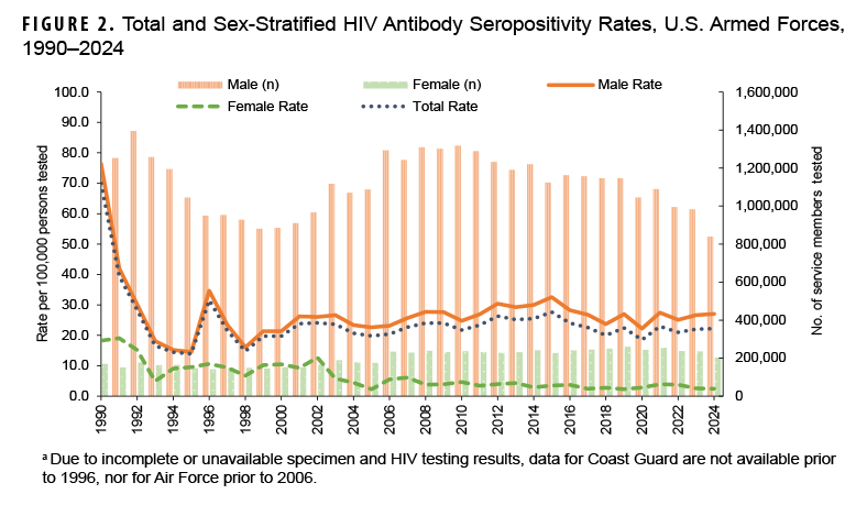 FIGURE 2. Total and Sex-Stratified HIV Antibody Seropositivity Rates, U.S. Armed Forces, 1990–2024. This chart presents a combination bar and line graph, with three discrete lines of data along the horizontal, or x-, axis in addition to 34 pairs of vertical bars. The x axis is divided into 35 units of measure, each representing a calendar year from 1990 through 2024. The pairs of vertical bars represent the total numbers of male and female service members who were tested for HIV antibodies in a specific year. The chart features two units of measurement on the vertical, or y-, axes, with one on each vertical axis. The left y axis measures the rate per 100,000, in units of 10.0, from 0.0 to 100.0. The right y axis represents the number of service members tested, in units of 200,000. The vertical bars illustrate that the number of female service members tested has remained constant, at approximately 200,000 every year. Meanwhile, the number of male service members tested fluctuated, from a high of nearly 1,400,000 in 1992, with a steady decline to their second lowest number, just below 900,000, in 1999, with numbers increasing thereafter and remaining at or above 1,000,000 until 2022, when numbers dropped just below 1,000,000, and in 2024 numbers of men tested dropped to their lowest number, around 830,000. The three lines of data along the x axis chart the male seropositivity rate, the female rate, and the total rate. Female seropositivity rates were around 20.0 per 100,000 at the beginning of the period, then declined to around 10.0 within a couple of years and remained at that level for a decade, but then declined further, to 5.0 or less starting 2003, and have remained consistently low since then. The total seropositivity rate and the male rate are closely correlated. The male rate began the period at over 75.0 per 100,000, and the total rate was 70.0, but both declined dramatically in the first five years, to a record low of approximately 17.0 for both in 1995. Both rates spiked to around 35.0 per 100,000 in 1996, but declined again over the next two years, to just below 20.0 again, but have ranged between 25.0 and just over 30.0 per 100,000 ever since.