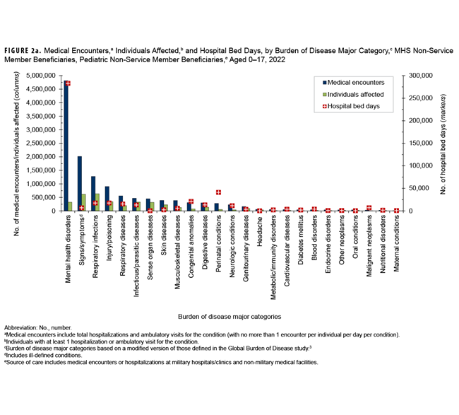Figure 2a. Annual Incidence Rates of the Leading 5 Mental Health Disorder Diagnoses, Active Component Women, U.S. Armed Forces, 2020–2024 This is a line graph that displays the incidence rate trends for the five most prevalent mental health diagnoses among active component women from 2020 to 2024. Its purpose is to track these leading conditions over the five-year surveillance period. The data reveals that incidence rates for these conditions are substantially higher for women than for men. Adjustment disorders were the most common diagnosis, though the rate declined after 2022. Anxiety disorders and depressive disorders showed continuous increases through 2023, while PTSD rates also increased steadily over the period.