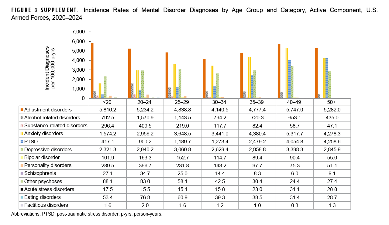 Figure 3 Supplement. Incidence Rates of Mental Health Disorder Diagnoses by Age Group and Category, Active Component, U.S. Armed Forces, 2020–2024 This is a grouped bar chart that shows the incidence rates per 100,000 person-years for a wide range of mental health disorders, segmented by age group. The chart's purpose is to compare the prevalence of these conditions among different age cohorts of service members. The data indicates that the 20-24 age group has the highest rates of alcohol-related disorders (1,570.9), substance-related disorders (409.5), and personality disorders (396.7). In contrast, anxiety and PTSD rates tend to rise with age, peaking in the 40-49 age group. Adjustment disorders are most prevalent in the youngest cohort (under 20), with a rate of 5,816.2 per 100,000 person-years.