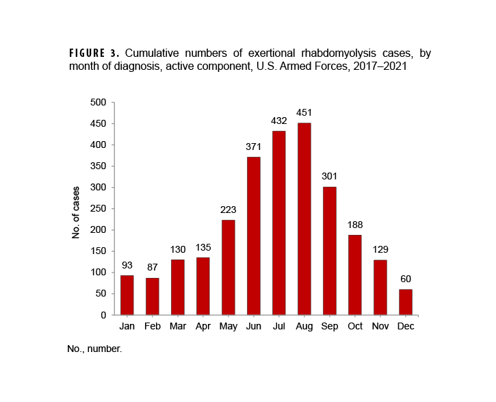 FIGURE 3. Annual Incident Rates of Exertional Hyponatremia by Sex, Active Component, U.S. Armed Forces, 2009–2024. This graph presents a 16 pairs of vertical bars, with one bar in each pair representing male active component service member and the other bar in the pair representing female active component service members. Each pair of bars represents the incident rates for exertional hyponatremia that year. A line along the horizontal, or x-axis, connects data points that represent the total incidence rate for each year per 100,000 person-years. The vertical, or y-, axis measures the incidence rate per 100,000 person-years, in units of 1.0, from 0.0 to 14.0. Male rates initially exceeded female rates, but after a noteworthy decline in all rates in 2012, to just under 4.0 per 100,000 person-years for females and just under 6.5 for males, female rates exceeded male rates as overall rates began to rise again in 2013, through 2015, when female rates were just under 11.5 per 100,000 person-years and male rates were at just under 8.0. Male rates exceeded female rates from 2017 through 2022, but by approximately 1.0 per 100,000; female rates only slightly exceeded male rates in 2020 and then fell dramatically in 2021, to around 4.5 per 100,000 person-years. After several years of relatively stable rates, with modest increases, rates increased for both sexes in 2023 to record levels, with female rates at just over 13,0 per 100,000 person-years, once again exceeding male rates, at around 10.5. Although rates declined somewhat in 2024, they remained among the highest recorded during the surveillance period, with female rates still exceeding male rates, just over 11.5 and around 10.0 per 100,000 person-years, respectively.