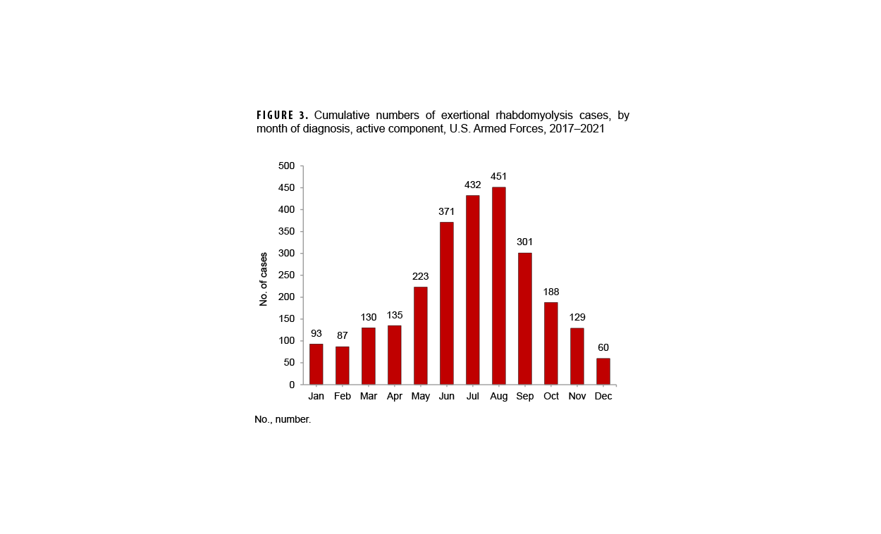 FIGURE 3. Rate Changes in Ambulatory Visits by ICD-10 Major Diagnostic Category, U.S. Armed Forces, 2020–2024. This graph presents 18 distinct bars on the x-, or horizontal, axis, each of which represents an ICD-10 major diagnostic category, along with a bar for COVID-19. The x-axis is divided into nine segments, each representing a range of 20 percent, from zero percent through 100 percent in the positive, or growth axis to the right of zero, and from zero to negative eighty percent on the negative, or loss, axis to the left of zero. The infectious and parasitic diseases category showed the smallest rate gain over the five year period, at five percent. The ‘other’ category rate declined by nearly 47 percent, and the COVID-19 rate declined by just under 63 percent. Rates of ambulatory visits for all other categories increased markedly over the five year period, from nearly 88 percent, for congenital anomalies, to just under 28 percent, for pregnancy and delivery.