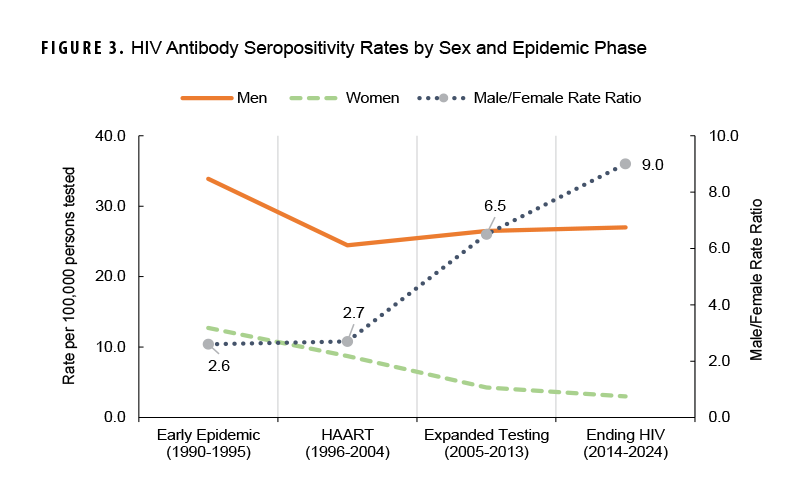 FIGURE 3. HIV Antibody Seropositivity Rates by Sex and Epidemic Phase. This chart presents a graph of three discrete lines of data along the horizontal, or x-, axis. Each line connects four data points; the x axis is divided into four units of measure, each representing a distinct phase of the HIV epidemic, namely early epidemic (1990 to 1995), HAART (1996-2004), expanded testing (2005-2013) and Ending HIV (2014-2024). The chart features two units of measurement on the vertical, or y-, axes, with one on each vertical axis. The left y axis measures the rate per 100,000, in units of 10.0, from 0.0 to 40.0. The right y axis represents the male/female rate ratio, in units of 2.0, from 0.0 to 10.0. The three lines of data along the x axis chart the male seropositivity rate, the female rate, and the male/female rate ratio for each phase. The female seropositivity rate was around 12.0 per 100,000 for the first phase and declined steadily thereafter, to just over 2.0 in the last phase. The male seropositivity ratio was just under 35.0 for the first phase, then declined to around 25.0 in the second phase and only slightly increased in the next two phases. The male/female rate ratio increased dramatically during the latter two phases, after steady ratios of 2.6 and 2.7 in the first two phases, increasing to 6.5 in the third phase and then again to 9.0 in the fourth phase.   