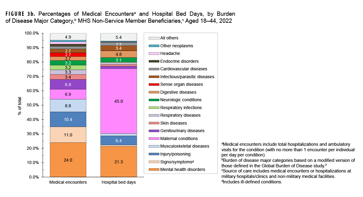 Percentages of Medical Encounters and Hospital Bed Days by Burden of Disease Major Category, MHS Non-Service Member Beneficiaries Ages 18-44 Years, 2023. This figure consists of two stacked vertical columns that compile the 17 leading major burden of disease categories among non-service members ages 18 to 44 years who received care in 2023 from military and civilian sources combined. The first column depicts, by percentages, medical encounters and the second depicts hospital bed days, also by percentages, attributable to the leading major disease categories. Each column totals 100 percent, with an “All Others” category included at the top of each column. In 2023, the morbidity-related category that accounted for one quarter of all medical encounters was mental health disorders, while the next three leading categories combined to constitute slightly more than a quarter of medical encounters: signs, symptoms and other ill-defined conditions, injury or poisoning, and musculoskeletal injuries. Maternal conditions required more than 40 percent of all hospital bed days among non-service member beneficiaries in 2023, followed next by mental health conditions, at 21.6 percent. 