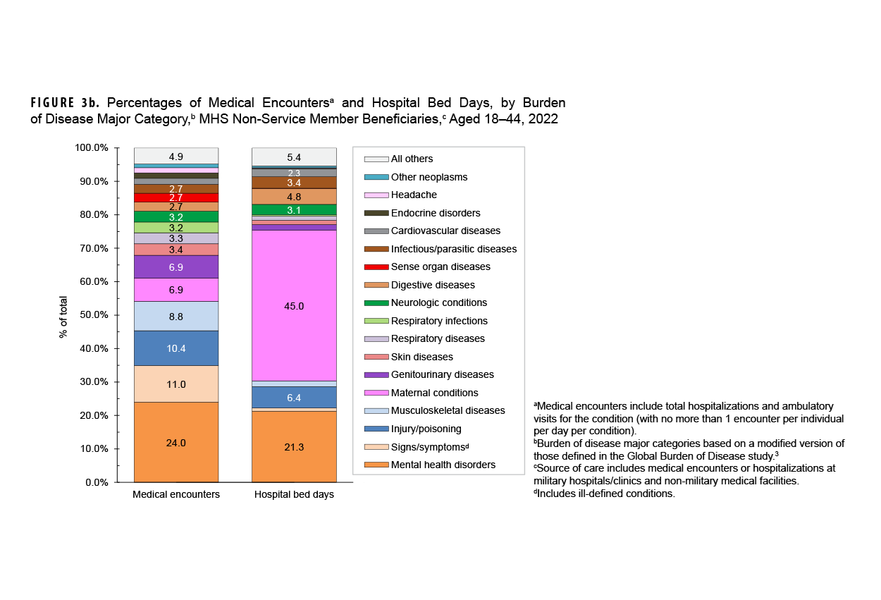 This graph presents 13 groups of vertical columns that chart temporal progression along the horizontal, or x-, axis. Each group of columns indicates an individual month, from September 2021 through September 2022, while every column represents the proportion of a SARS-CoV-2 lineage among tested specimens in a particular month. The Delta lineage was virtually completely dominant September through November 2021, rising from around 75 specimens to range from 500 to 625 through December 2021, but in December 2021 lineage BA.1 rapidly emerged to exceed Delta by at least 125 specimens. BA.1 remained the predominant lineage for the next two months, and in January 2022 registered the highest specimen count, approximately 1,875, during the surveillance period. With the exception of the first and last months surveyed, when predominant lineage counts were lower, and in January 2022 when it spiked, predominant lineage specimen counts ranged from around 375 to 625. BA.1 declined by over half in February 2022 but remained the predominant lineage until March 2022. It was then superseded by BA.2, which had first charted in January and ranked third behind BA.1 and Delta. BA.2 then predominated for three months until overtaken in June 2022 by two lineages, BA.2.12.1 and BA.5, the latter of which was slightly greater in number. BA.5 remained the predominant lineage throughout the rest of the period. Specimen diversity increased as time progressed, with only one or two lineages charting for the first four months, then three for two months, then increasing to five in April 2022, and between five and seven lineages charting each month thereafter.