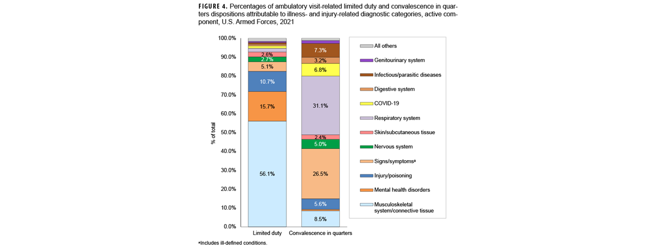 Figure 4. Incidence Rates of Mental Health Disorder Diagnoses by Category and Branch of Service, Active Component, U.S. Armed Forces, 2020–2024 This grouped bar chart displays the incidence rates of various mental health disorders, broken down by the five branches of the U.S. Armed Forces. The purpose of the chart is to compare the burden of these conditions across the different services. The data clearly indicates that the U.S. Army has the highest incidence rates for the majority of disorders, including adjustment disorders, alcohol-related disorders, anxiety disorders, and PTSD. The U.S. Navy accounts for the highest rates of depressive disorders and personality disorders. The U.S. Air Force and U.S. Marine Corps generally report lower rates across most categories.