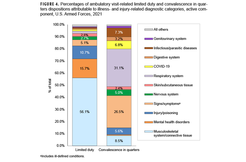 FIGURE 4. Incidence of Infertility by Type and Race and Ethnicity, Active Component Service Women of Childbearing Potential, U.S. Armed Forces, 2019–2023. This figure presents a graph of four sets of five vertical bars. Each set of five bars corresponds to a racial and ethnic group: White, non-Hispanic; Black, non-Hispanic; Hispanic; and other or unknown. Each bar within the age groups represents a type of infertility diagnosis: anovulation, tubal origin, uterine origin, “other specified origin, and “unspecified origin.” The vertical, or y-, axis measures the incidence rate of infertility diagnoses, per 10,000 person-years, in units of 5, from 0.0 to 40.0. In every race and ethnicity, the clear majority of diagnoses were either “other specified origin” or “unspecified origin.” Among specified diagnoses, anovulation was the most common among all groups, although among Black, non-Hispanic women it was nearly equaled by tubal origin infertility.