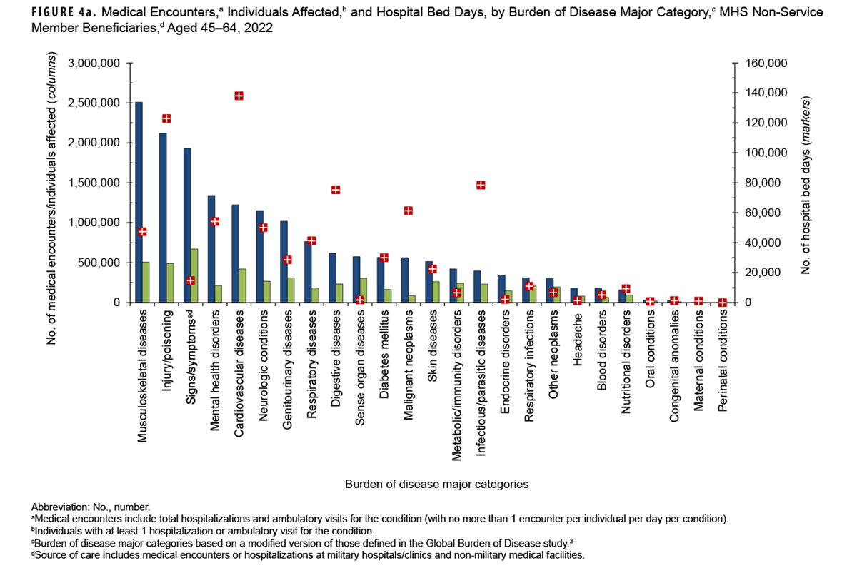 Medical Encounters, Individuals Affected, and Hospital Bed Days by Burden of Disease Major Category, MHS Non-Service Member Beneficiaries, Ages 45-64 Years, 2023. This graph presents a series of 25 paired vertical columns, with a corresponding individual marker for each pair of columns. Each grouping of columns and marker represents a major burden of disease category. This figure includes data for all care provided by both military and civilian sources of care for non-service member beneficiaries of the Military Health System. The first column in each pair represents the number of medical encounters attributable to a burden of disease major category among non-service member beneficiaries ages 45 to 64 years in 2023. The second column in each pair represents the number of those individuals affected by that particular disease category. The corresponding marker depicts the number of hospital bed days attributable to that category. In 2023, the greatest numbers of medical encounters among non-service member beneficiaries ages 45 to 64 years were attributable to three categories: musculoskeletal diseases, injury or poisoning, and signs, symptoms and other ill-defined conditions, ranging from two and a half million encounters to just under two million. The four categories with next highest numbers of encounters, ranging between nearly one and a half to one million encounters, were mental, neurological, cardiovascular and genitourinary disorders. Just under half a million individuals ages 45 to 64 years required two and a half million medical encounters for musculoskeletal diseases in 2023. The greatest number of individuals, approximately 600,000, required medical encounters for signs, symptoms and other ill-defined conditions. Cardiovascular conditions required the greatest number of hospital bed days for individuals ages 45 to 65 years: approximately 135,000. Injuries required the second greatest number of bed days, approximately 130,000. The three categories with next highest numbers of hospital bed days, ranging between 75,000 and 60,000, were digestive disorders, insect or parasite infections, and malignant neoplasms.