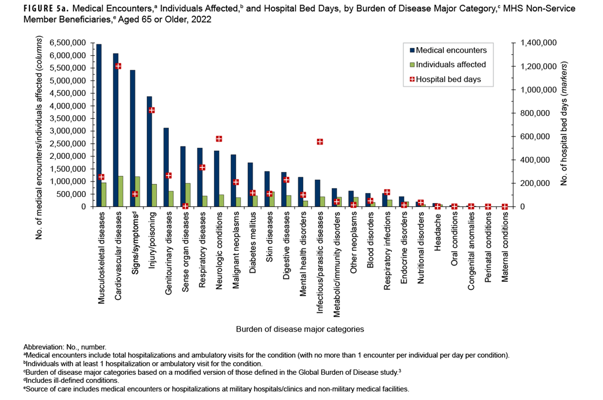 Medical Encounters, Individuals Affected, and Hospital Bed Days by Burden of Disease Major Category, MHS Non-Service Member Beneficiaries Ages 65 Years and Older, 2023. This graph presents a series of 25 paired vertical columns, with a corresponding individual marker for each pair of columns. Each grouping of columns and marker represents a major burden of disease category. This figure includes data for all care provided by both military and civilian sources of care for non-service member beneficiaries of the Military Health System. The first column in each pair represents the number of medical encounters attributable to a burden of disease major category among non-service member beneficiaries ages 65 years and older in 2023. The second column in each pair represents the number of those individuals affected by that particular disease category. The corresponding marker depicts the number of hospital bed days attributable to that category. In 2023, the greatest numbers of medical encounters by non-service member beneficiaries ages 65 and older were attributable to four categories: musculoskeletal diseases; cardiovascular conditions; signs, symptoms and other ill-defined conditions; and injury or poisoning; these leading four categories for medical encounters ranged from six and a half million encounters to just under 4,750,000. Genitourinary disorders resulted in approximately 3,250,000 encounters, while all other categories had two and a half million encounters or less. The most individuals, approximately 1,250,000 in both categories, required medical encounters for cardiovascular conditions and signs, symptoms and other ill-defined conditions. Injury or poisoning and cardiovascular conditions required the greatest number of hospital bed days for individuals ages 65 years and older, between 850,000 and 825,000. 