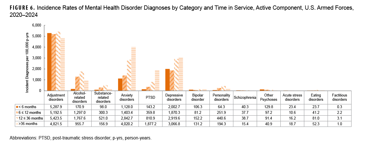 Figure 6. Incidence Rates of Mental Health Disorder Diagnoses by Category and Time in Service, Active Component, U.S. Armed Forces, 2020–2024 This grouped bar chart illustrates how the incidence rates of various mental health disorders differ based on a service member's length of time in the military. The purpose is to show how mental health risks evolve over a military career. The data reveals that risks for certain disorders are highest at specific career stages. For instance, diagnoses of schizophrenia and acute stress disorder are most common in the first 6 months of service. The highest rates for adjustment disorders, alcohol-related disorders, and personality disorders occur in those who have served between 12 and 36 months. For members with more than 36 months of service, the most frequent new diagnoses are anxiety disorders, PTSD, and depressive disorders.