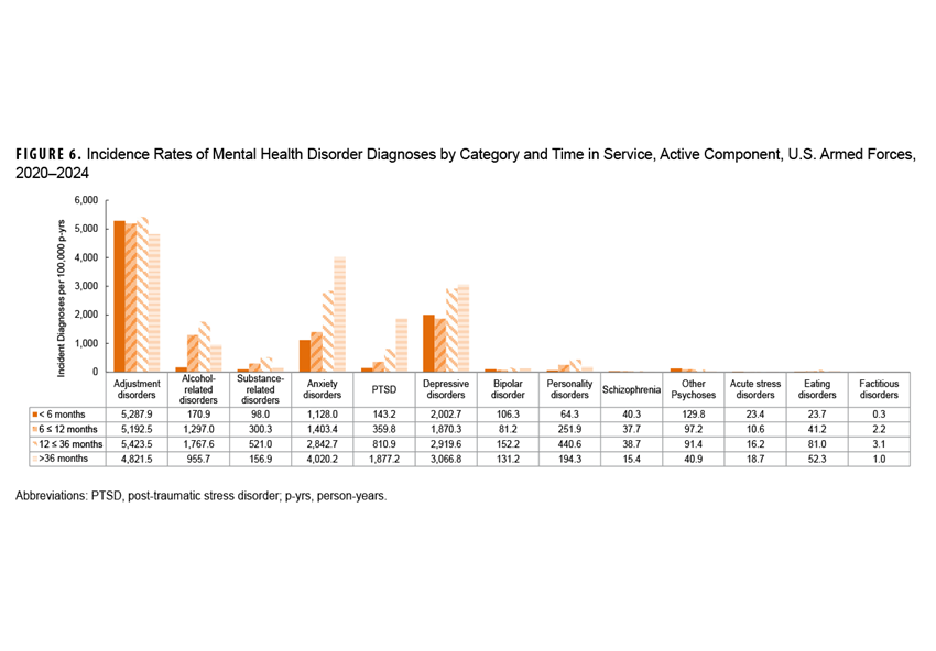 FIGURE 6. Numbers of Medical Encounters for Infertility and Numbers of Individuals Affected, Active Component Service Women, 2019–2023. This figure presents a graph of five pairs of vertical bars. Each pair of bars represents an individual year during the surveillance period. In each pair of bars, on bar represent medical encounters, and the other represents individuals affected. The vertical, or y-, axis measures the numbers of encounters and individuals, in units of 2,000, from 0 to 16,000. Medical encounters declined modestly over the surveillance period, from 13,935 to 12, 925, while numbers of women affected remained relatively consistent but with an overall slight decline, from 4,410 to 4,195.