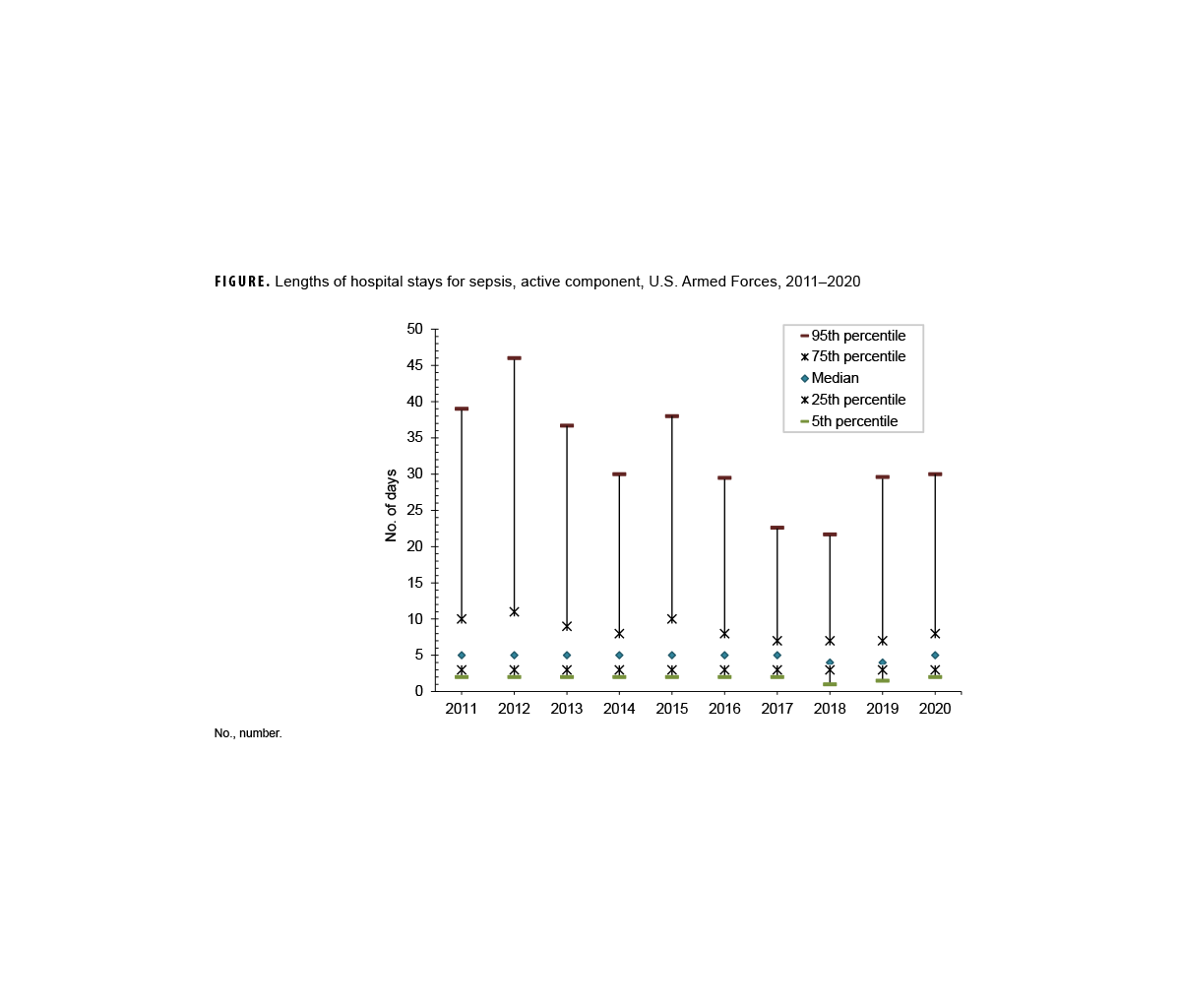 FIGURE. Ovarian Dysfunction Diagnosis Incidence Rates Among Female Active Component Service Members, U.S. Armed Forces, 2014–2023. This graph charts six discrete lines on the horizontal, or x-, axis; each of the six lines represents one of the leading six ovarian dysfunction diagnoses, namely excess estrogen, excess androgen, polycystic ovarian dysfunction (or PCOS), premature menopause, ovarian failure, and ovarian dysfunction (unspecified), among female active component service members. The x axis is divided into ten units of measure, each representing a calendar year, starting with 2014 and ending with 2023. The y-, or vertical, axis, charts the number of incident diagnoses per 10,000 person-years, on a scale of zero through 70,000, in units of 10. PCOS is, by far, the most frequent ovarian dysfunction diagnosed, rising gradually between 30 and 40 per 10,000 person-years through 2020, with a slightly greater increase in 2017. In 2021, however, PCOS diagnoses increased dramatically, to approximately 55 per 10,000 person-years, and climbed to over 60 the following year; diagnoses declined somewhat in 2023, to just under 60. All other ovarian dysfunction diagnoses were dramatically lower, each under five per 10,000 person-years the entire period of surveillance, and were remarkably stable in number, with only unspecified ovarian dysfunction rising, just slightly, in the final year, but remaining below five per 10,000 person-years.     