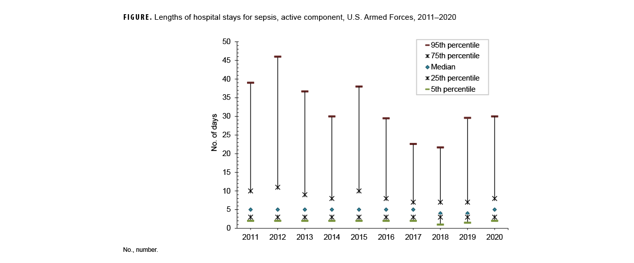 FIGURE. Non-Hodgkin Lymphoma Subtype and Overall Rates Among Active Component U.S. Service Members, 2017–2023. This graph comprises six discrete lines on the horizontal, or x-, axis that depict incidence rates non-Hodgkin lymphomas among active component U.S. service members, from 2017 through 2023. The horizontal, or x-, axis is divided into seven units of measure, each representing an individual year during the surveillance period. The vertical, or y-, axis presents the incidence rate per 100,000 person-years, on a scale of 0.0 through 3.5, in units of 0.5. The highest line on the graph represents both specified and unspecified non-Hodgkin lymphoma cases, and the five lower lines each represent a specified type of non-Hodgkin lymphoma. The specified and unspecified rates were at just over 3.0 per 100,000 person-years in 2017, and gradually declined to a rate of 2.5 by 2019, where it remained for three years. In 2022, however, the rate for specified and unspecified non-Hodgkin lymphomas climbed nearly to 3.0 and exceeded that rate in 2023, registering around 3.25 per 100,000 person-years at the end of the surveillance period. Non-follicular non-Hodgkin lymphoma had the highest rates of specified non-Hodgkin lymphomas, and followed a similar pattern of the specified and unspecified overall rate, with two exceptions: Rather than plateauing for the three years, 2019 through 2022, non-follicular non-Hodgkin lymphoma continued its gradual decline through 2022, to under 1.5 per 100,000 person-years; it then similarly increased sharply in 2023 but, in contrast to the overall specified and unspecified rate, non-follicular non-Hodgkin lymphoma fell dramatically in 2023, to just over 1.5 per 100,000, its second lowest rate during the surveillance period. Mature T/NK cell non-Hodgkin lymphoma was the specified non-Hodgkin lymphoma that had the most significant rate increase, from approximately 0.6 per 100,000 person-years in 2017 to nearly 1.2 in 2023, with only two years of slightly declining rates, in 2018 and 2019. In 2017 the rate of follicular non-Hodgkin lymphoma was only slightly higher than the mature T/NK cell rate, and surpassed mature T/NK in 2019 and 2020, but as mature T/NK cell non-Hodgkin lymphoma increased in 2021, follicular non-Hodgkin lymphoma began a gradual decline and remained at a rate of approximately 0.7 per 100,000 person-years for the final three years. Malignant proliferative/B cell and other specified T/NK cell non-Hodgkin lymphomas both expressed relatively steady and low rates, at or below 0.5 per 100,000 person-years.