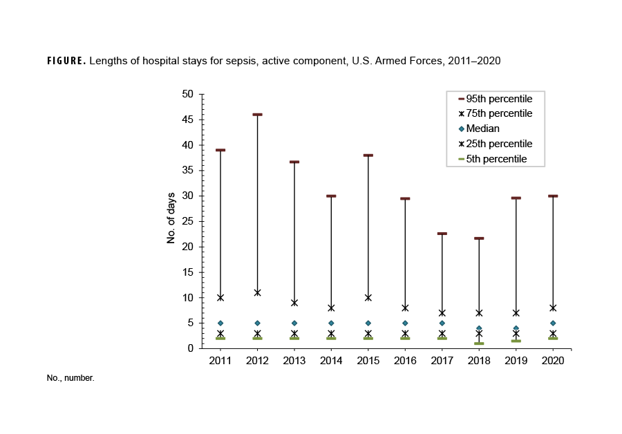 FIGURE. Percent of Radiographically-Confirmed Bone Stress Injuries Among Male and Female Cadets During Basic Training, U.S. Air Force Academy, 2022–2024. This graph charts three groups of three vertical columns. The x axis is segmented into three units, each representing a specific year of basic cadet training: 2022, 2023 and 2024. The three columns within each year unit represents male cadets, female cadets, and the total percentage for all cadets. Rates were higher for all three categories or columns in 2022 and declined consistently in the following two years. Rates for female cadets were 5.2 percent in 2022, then 3.3 percent in 2023, and declined to 1.8 percent in 2024. Male cadet rates were 1.7 percent in 2022, 1.2 percent in 2023, and finally 0.1 percent in 2024. The overall rate for cadets was 2.7 percent in 2022, 1.9 percent in 2023, and finally 0.6 percent in 2024.