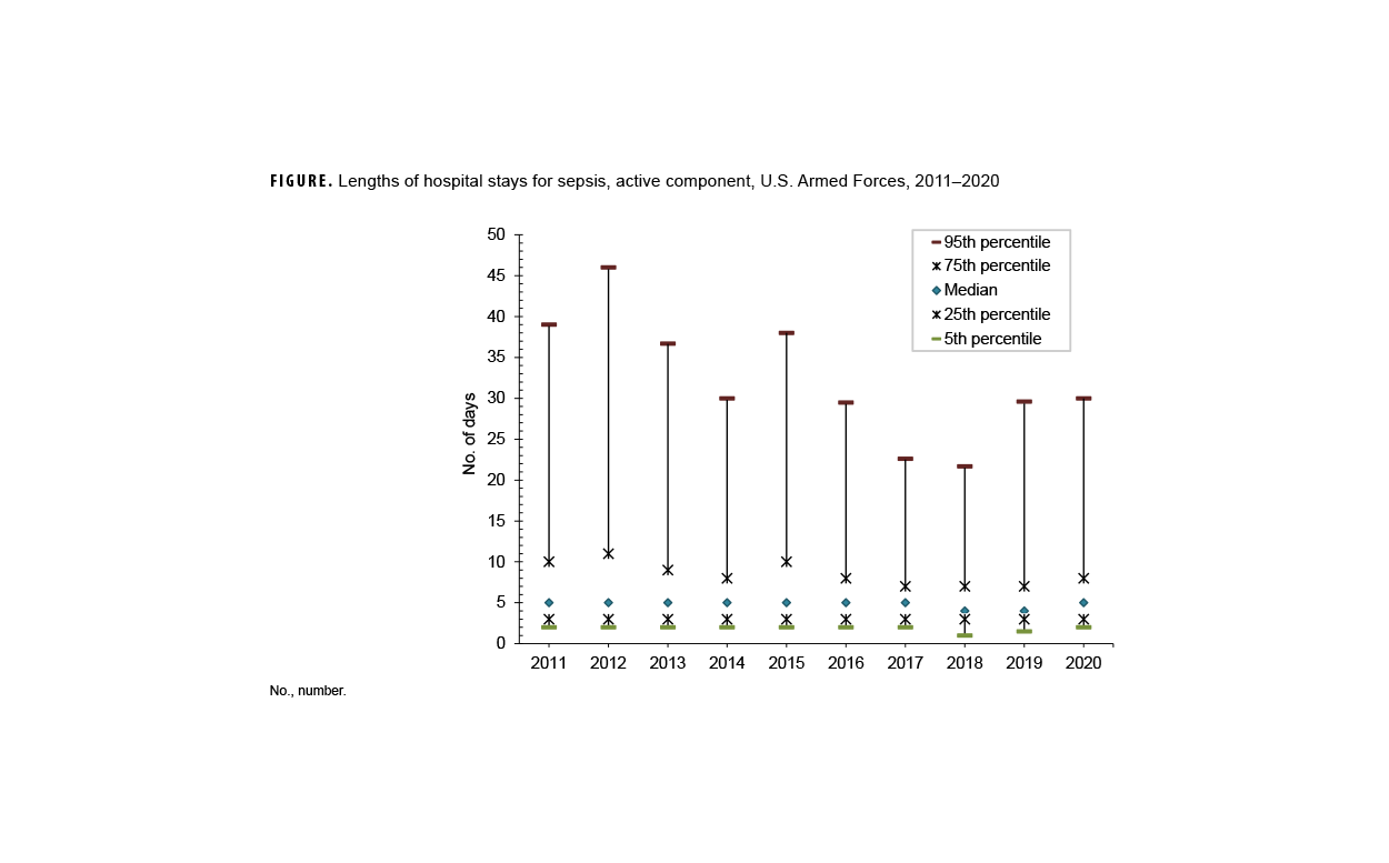 This graph comprises three lines oriented on the horizontal, or x-, axis, each of which represents confirmed and probable numbers combined of Lyme disease cases for Military Health System service and non-service member beneficiaries according to combatant command location. One line represents the U.S. Northern Command,  or USNORTHCOM; one line represents U.S. European Command, or USEUCOM; and the third line represents all Combatant Commands combined. All three lines each connects 13 discrete data points representing every calendar year from 2010 through 2022, labeled on the x-axis. Case counts, in numbers, are labeled along the vertical, or y-, axis. Lyme disease cases peaked early in the surveillance period, in 2012 for all combatant commands as well as USNORTHCOM, and a year earlier, in 2011, for USEUCOM, and have been generally declining ever since. For every year except 2011, when cases spiked in USEUCOM, the vast majority of cases were in USNORTHCOM. In 2022 the lowest numbers were recorded for all combatant commands, which reported a total of 90 cases, as well as USNORTHCOM, which contributed 72 of those 90 total cases. USEUCOM lowest number of cases was in 2017, when there were only 11, which was followed by a gradual increase to 49 in 2020, but then leveled off 16 and 18 in 2021 and 2022, respectively.