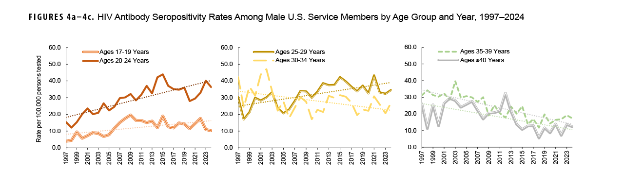 FIGURES 4a-4c. HIV Antibody Seropositivity Rates Among Male U.S. U.S. Service Members by Age Group and Year, 1997–2023. These three charts present the seropositivity rates for two male age groups each, for the same period, totaling 27 years. The first graph presents the age groups of 17 to 19 years and 20 to 24 years. The second graph presents the age groups of 25 to 29 years and 30 to 34 years. The third graph presents the age groups of 35 to 39 years and 40 years and older. Each graph presents two discrete primary lines of data along the horizontal, or x-, axis, each of which represents a distinct age group. Each primary line connects 27 data points. Each graph also provides a corresponding trend line for each primary line of data points. The vertical, or y-, axis measures the rate of HIV seropositivity per 100,000 and is divided into units of 10.0, from 0.0 to 60.0. Rates have increased for the three youngest age groups, 17 to 19 years, 20 to 24 years, and 25 to 29 years, throughout the period, but most significantly in the 20 to 24 years age group, doubling from just under 20.0 per 100,000 in 1997 to just over 40.0 in 2023. The 17 to 19 years age group increased only slightly, while the 25 to 29 years age group increased from around 25.0 per 100,000 in 1997 to around 35.0 in 2023. All other age groups have steadily declined. 