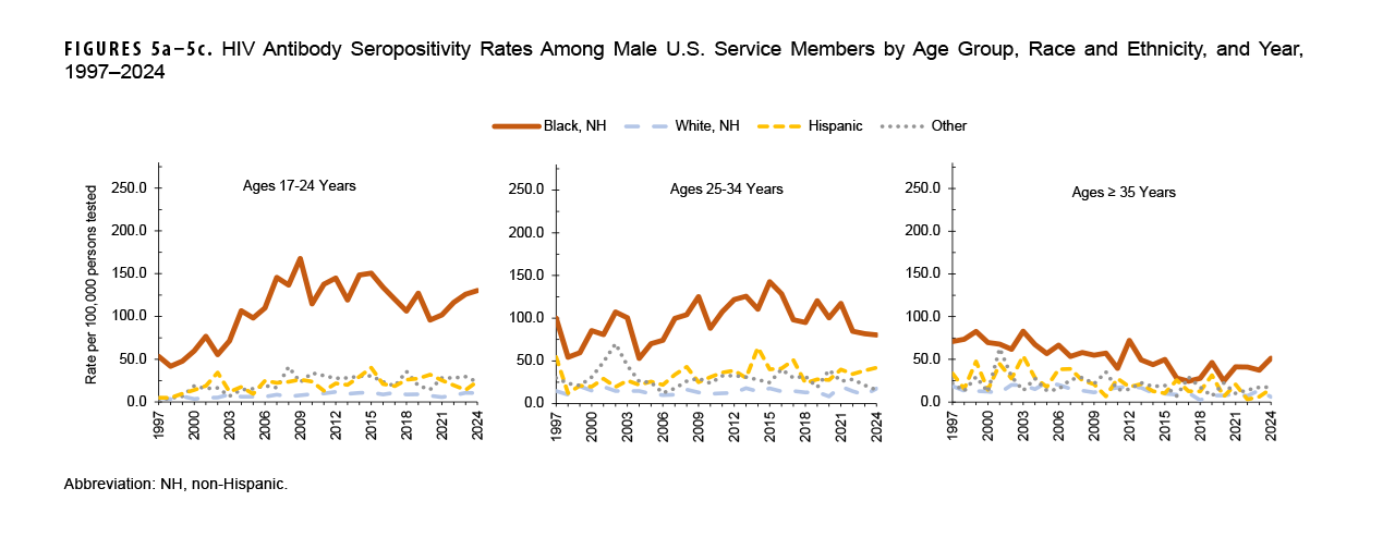 FIGURES 5a-5c. HIV Antibody Seropositivity Rates Among Male U.S. Service Members by Age Group, Race and Ethnicity, and Year, 1997-2024. These three charts present seropositivity rates for racial and ethnic groups within a distinct age group, each for the same period, totaling 28 years. The first graph presents the 17 to 24 years of age group. The second graph presents the 25 to 34 years of age group. The third graph presents the 35 years of age and older group. Each graph presents four discrete lines of data along the horizontal, or x-, axis, each of which represents a racial and ethnic group. Each line connects 28 data points. The vertical, or y-, axis measures the rate of HIV seropositivity per 100,000 and is divided into units of 50.0, from 0.0 to 250.0. For all three age groups, HIV seropositivity rates are highest for non-Hispanic Black men. In the youngest age category, non-Hispanic Black men’s rates have more than doubled, from 50.0 per 100,000 in 1997 to around 125.0 in 2024. In the 25 to 34 years of age category, although non-Hispanic Black men’s seropositivity rates are higher than the other groups, ranging between 50.0 and 150.0 per 100,000, they have remained relatively stable, and in the age 35 years and older group, their rates have gradually declined, albeit with a slight increase in the last year. All other groups, namely non-Hispanic White men, Hispanic men, and those categorized as Other, have seropositivity rates below 50.0 per 100,000 in all age groups, for virtually every year.   
