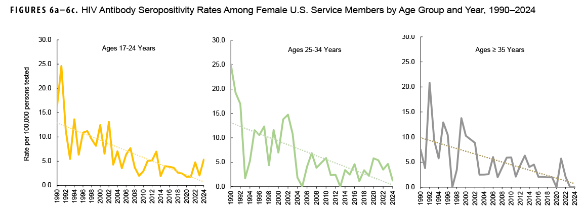 FIGURES 6a-6c. HIV Antibody Seropositivity Rates Among Female U.S. Service Members by Age Group and Year, 1990–2024. These three charts present the seropositivity rates for one female age group each, for the same period, totaling 35 years. The first graph presents the age group of 17 to 24 years. The second graph presents the age group of 25 to 34 years. The third graph presents the age group of 35 years and older. Each graph presents a primary line of data along the horizontal, or x-, axis, connecting 35 data points. Each graph also provides a corresponding trend line for the primary line of data points. The vertical, or y-, axis measures the rate of HIV seropositivity per 100,000 and is divided into units of 5.0, from 0.0 to 30.0. Rates have decreased for all age groups, to nearly zero for each group.    