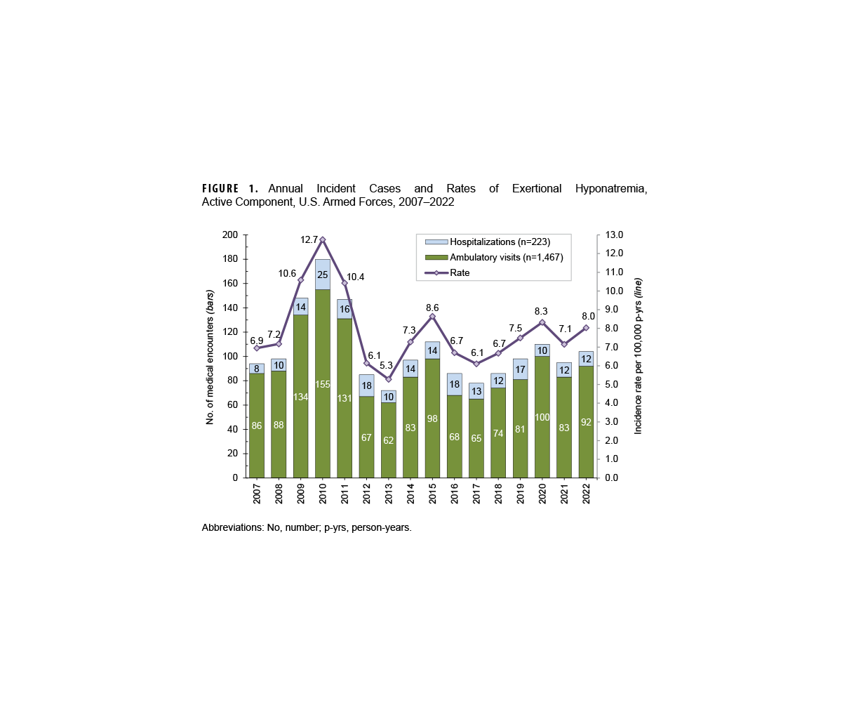 This figure is a compendium of five separate graphs, each of which charts observed as well as forecasted weekly data points that are connected by seven distinct lines along the x-, or horizontal, axis. The intervals along the x axis represent the months from October 2022 through June 2023. In each chart, the forecasted weekly case data from the three ensemble models tested are connected by separate six lines, for one and four week ahead forecasts for each model, while the seventh line connects the weekly observed data recorded. The five separate charts provide the observed and forecasted data for Military Health System COVID-19 cases, civilian COVID-19 cases, Military Health System COVID-19 health care encounters, Military Health System COVID-like illness health care encounters, and Military Health System influenza-like illness health care encounters. The first two charts, Military Health System and civilian COVID-19 cases, provide actual numbers of cases daily per 100,000 individuals, while the other three charts provide data for percentages of encounters for each condition. For Military Health System COVID-19 cases, which remained generally steady, the ENSEMBLE_CNT model’s one week ahead forecast was the most accurate, while the ENSEBLE_TOP four week ahead forecast was the least accurate, predicting large spikes in January and February that did not occur. For civilian COVID-19 cases, the ENSEMBLE_CNT model’s one week ahead forecast was again the most accurate, but the ENSEMBLE four week ahead forecast was the least accurate. For Military Health System COVID-19 encounters, the ENSEMBLE_CNT model’s one week ahead forecast was yet again the most accurate, and the ENSEMBLE four week ahead forecast was the least accurate. There was greater variability, or less accuracy, for Military Health System COVID-like illness encounter model forecasting, but with the exception of the month of January 2023, the ENSEMBLE_TOP model one week ahead forecast was generally the most accurate, and the ENSEMBLE_TOP model four week ahead and ENSEMBLE_CNT model four week ahead forecasts were the least accurate, with the latter consistently underestimating encounters. For Military Health System influenza-like illness encounters, the ENSEMBLE_CNT model one week ahead forecast was generally the most accurate, although all model forecasts were fairly clustered, and under-predictive, starting in mid-February until the end of the study period.