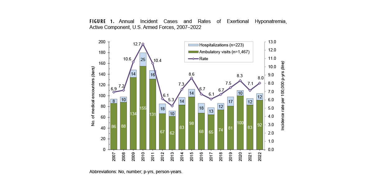 Numbers of Medical Encounters, Individuals Affected, and Hospital Bed Days by Burden of Disease Major Category, Reserve Component, U.S. Armed Forces, 2023. This graph presents a series of 25 paired vertical columns, with a corresponding individual marker for each pair of columns. Each grouping of columns and marker represents a major burden of disease category. This figure includes data for all health care provided by both military and civilian sources of care for reserve members of the U.S. Armed Forces. The first column in each pair represents the number of medical encounters attributable to a burden of disease major category among reserve component members in 2023. The second column in each pair represents the number of those individuals affected by that particular disease category. The corresponding marker depicts the number of hospital bed days attributable to that category. In 2023, the greatest number of medical encounters by reserve component members was for the injury or poisoning category, for which approximately 775,000 reserve component members sought care. The next two categories with the most medical encounters, approximately 550,000 each, were musculoskeletal diseases and mental health disorders. The most individuals, approximately 150,000 in both categories, required medical encounters for injury or poisoning and signs, symptoms and other ill-defined conditions. Mental health disorders required the greatest number of hospital bed days for reserve component members, around 27,000 bed days in 2023; maternal conditions required the second highest number of bed days, around 18,000.