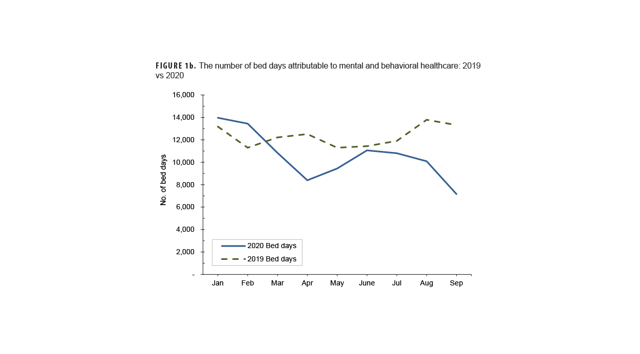 In this chart, two stacked vertical columns depict medical encounters and hospital bed days for active component Coast Guard members in 2023. Each column is constituted by individual segments, each of which represents a major burden of disease category, with each column totaling 100% of its constituent categories. In 2023 injury/poisoning accounted for 22.4% of all medical encounters, with mental health disorders second highest, at 18.4%, and musculoskeletal were third highest, at 17.1%. In the hospital bed days column, mental health disorders accounted for the clear majority, 55.0%, with maternal conditions second highest, at only 13.5% of all hospital bed days, and injury/poisoning third, at 11.9%. All other conditions comprised less than 10% each of hospital bed days among active component Coast Guard members in 2023.