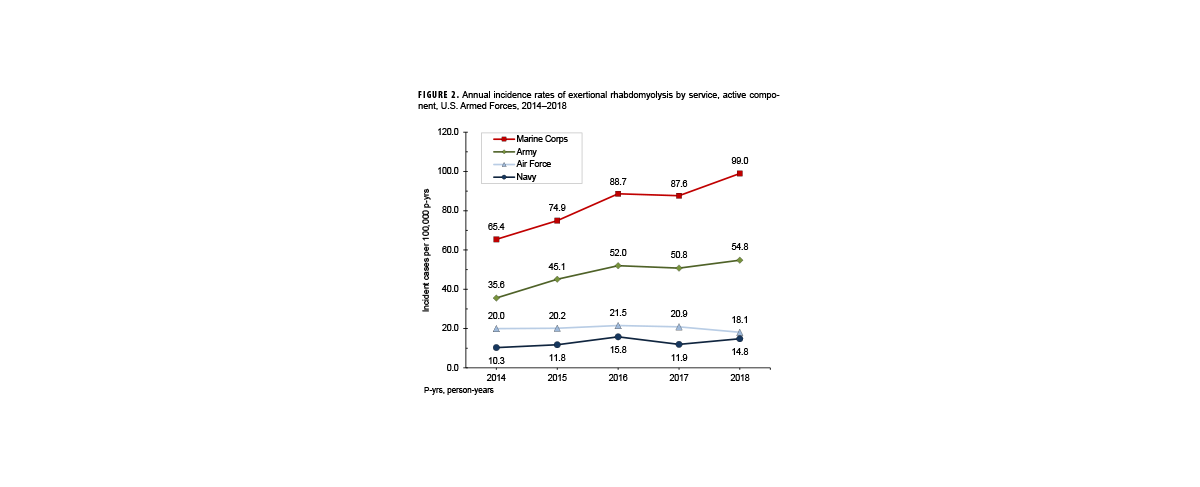 FIGURE 2. Top 5 Reportable Medical Events by MMWR Week Among Military Health System Beneficiaries, January 1, 2024–December 31, 2024. This graph comprises five lines on the horizontal, or x-, axis that depict case counts for the five most frequent reportable medical event conditions among Military Health system beneficiaries during 2024. The horizontal, or x-, axis is divided into 52 units of measure, each representing an individual week during the year. The vertical, or y-, axis is presented on a logarithmic scale, in two segments, of one through 10, then 10 through 100. As in the active component population, chlamydia was the most common reportable medical condition, but with lower counts, just above 50 cases per week. Norovirus was generally the second most common condition, averaging around 10 cases per week. COVID-19-associated hospitalization or death showed the greatest variability, beginning the year as the second most common condition, with numbers slightly below those of chlamydia, but falling gradually to become the lowest position on the graph by week 15. COVID-19-associated hospitalization or death remained the lowest-charting condition for five weeks until rising again to regain the second highest position by week 28, where it remained until week 40, but at lower numbers than before, between 10 and 20 cases per week. During the last 10 weeks of the year COVID-19-associated hospitalization or death showed high variability but ended the year nearly tied with norovirus as the second highest condition. Gonorrhea case numbers were somewhat lower than those of norovirus, generally between five and 10 throughout the year. Campylobacteriosis was generally the lowest charting condition on the graph, fluctuating between zero and 10 cases throughout the year.
