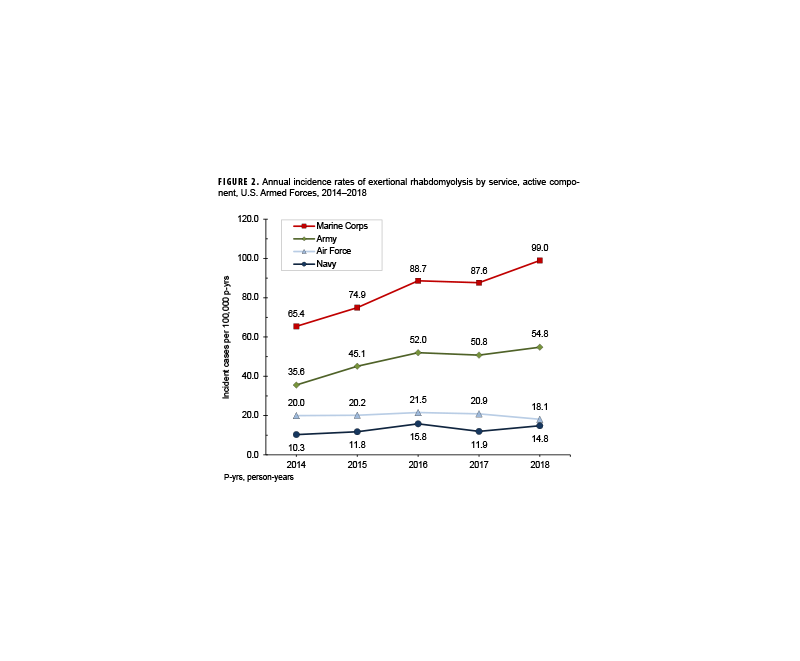 This graph presents four lines along the horizontal, or x-, axis that represent four U.S. Armed Forces service branches, namely the Army, Navy, Air Force and Marine Corps, in addition to a fifth line that represents an average of all four branches. Each line connects points representing the annual incidence rates of exertional hyponatremia during each calendar year from 2008 through 2023. Annual incidence rates of exertional hyponatremia diagnoses are consistently highest in the Marine Corps, with the overall trend in rates primarily influenced by the trend among Marine Corps members. The average rate of the four branches generally corresponds to the Army rates. Incidence rates among Marine Corps members fell to their lowest rates in 2012, 2016 and 2021, when the gap between the services closed considerably. Marine Corps rates peaked in 2010, at just below 30.0 cases per 100,000 person-years, but since 2012 have spiked to a maximum of around 17.5 per 100,000 person years, including in 2023. Although the Army generally has the next highest rates, and the Navy the lowest, until 2022 they ranged between 5.0 and 10.0 per 100,000 person-years. The rates for all four service branches noticeably increased in 2023, with the Army and Air Force recording their highest rates, just below 12.5 per 100,000 person-years.
