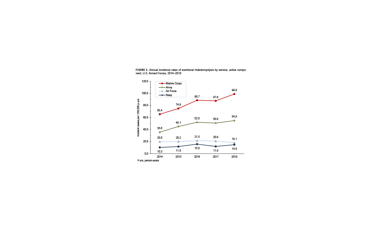 This graph consists of 25 vertical columns, each of which represents a percentage of the total medical encounters attributable to one of the most frequent of the 153 burden of disease-related conditions for active component Coast Guard members in 2023. These columns are arranged from left to right in rank order along the x-, or horizontal, axis, from largest to smallest percentage. The columns are shaded and tinted to indicate the first three quartiles of the distribution of medical encounters. In addition, a continuous line on the x-, or horizontal, axis depicts the cumulative percentage of total medical encounters. The three burden of disease-related conditions that accounted for the most medical encounters were led by other back problems, at approximately 9.4%, while arm and shoulder injuries and anxiety both each comprised around 7.3%. Organic sleep disorders led the second quartile, at nearly the rates of the preceding two conditions in the first quartile; the other conditions in the second quartile are knee injuries, other musculoskeletal diseases, mood disorders, all other signs and symptoms, and adjustment disorders.