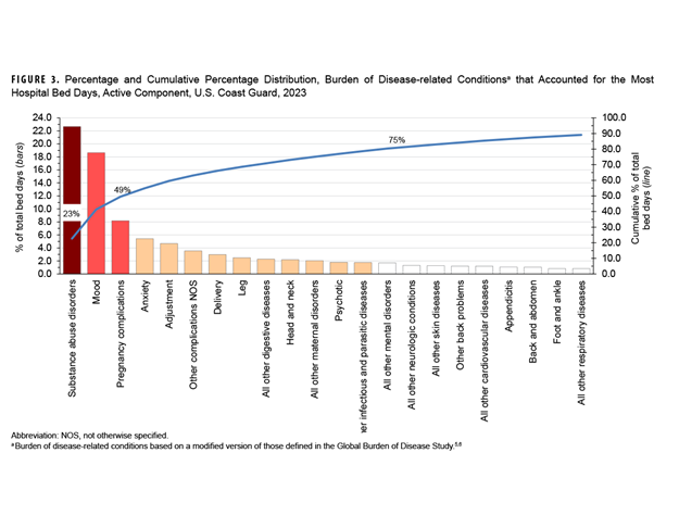 FIGURE 3. Ratios of Selected Reportable Medical Events, Active Component U.S. Service Members. This bar chart presents 11 horizontal bars, with the x axis demarcated by the numbers 1 and 2. The horizontal bars are stacked vertically, from greatest to least, to illustrate the ratios of reportable medical events to one another. Pertussis is the highest and longest bar, representing the greatest ratio to the other conditions, of 2.5. Influenza-associated hospitalization presents the next highest ratio, of 1.9. The next five bars—norovirus, coccidioidomycosis, Lyme disease, Shiga toxin-producing E. coli and varicella—constitute the middle range of ratios, between 1.5 and 1.3. Three bars—spotted fever rickettsiosis, acute and chronic hepatitis B, and acute and chronic hepatitis C—constitute the lower range of ratios, of 0.7 or 0.6. The total ratio is 0.9.