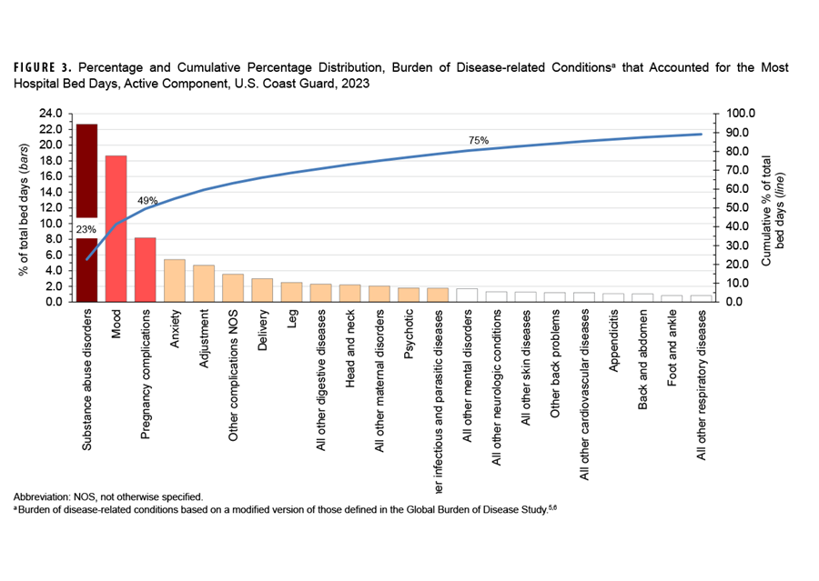 FIGURE 3. HIV Antibody Seropositivity Rates by Sex, Active Component, U.S. Navy, January 2020–June 2025 This line chart displays HIV seropositivity rates for male and female sailors in the active component of the U.S. Navy from 2020 to mid-2025. The purpose is to compare trends between the sexes. The chart indicates that rates for males are substantially higher than for females. The male rate shows a notable peak in 2023, reaching nearly 0.40 per 1,000 tested, while the female rate remained very low throughout the entire surveillance period.