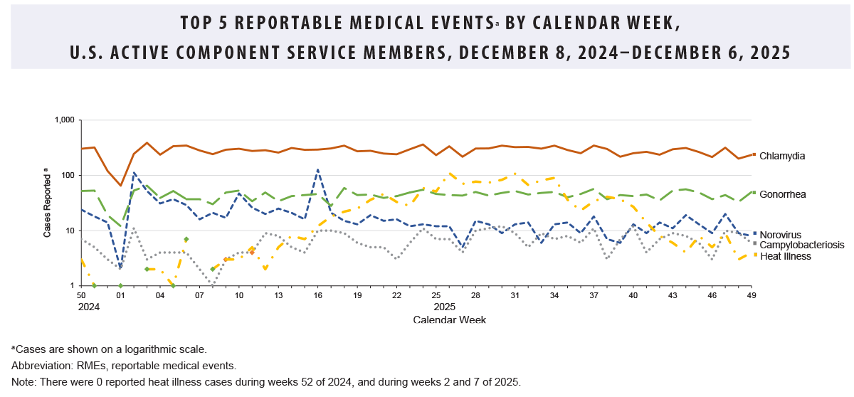 Graph showing the top 5 reportable medical events by calendar week, U.S. active component service members, Dec. 8, 2024 - Dec. 6, 2025